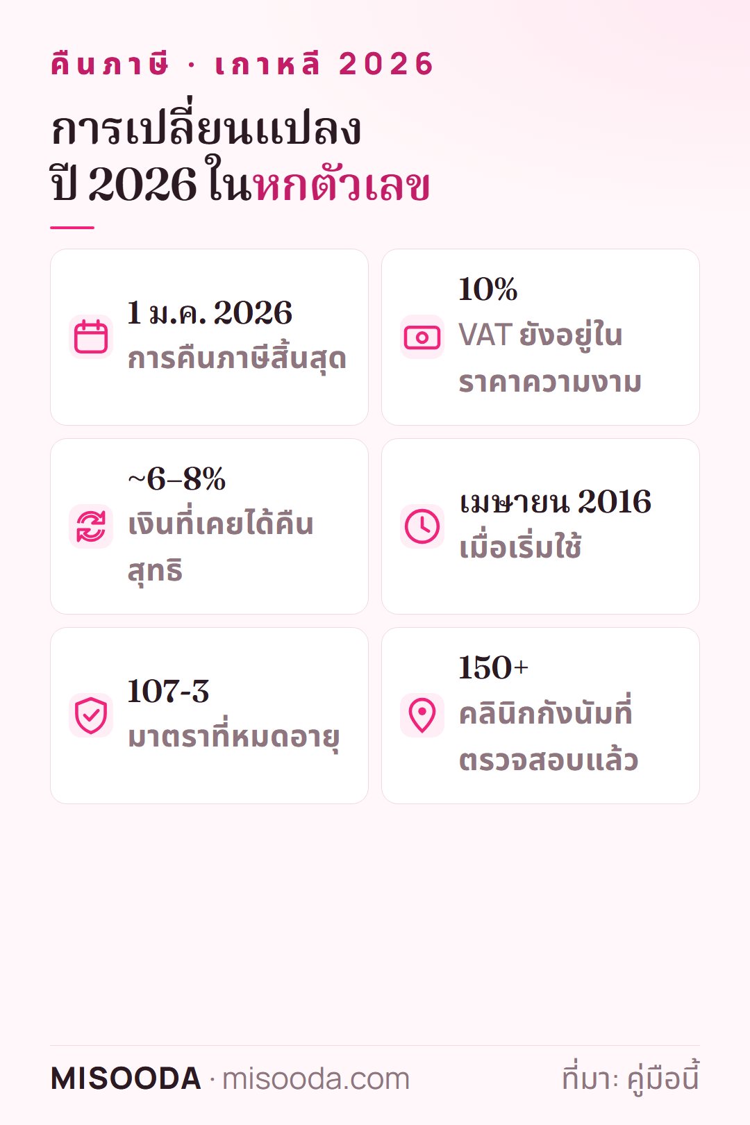 ตัวเลขสำคัญการคืนภาษีศัลยกรรมเกาหลี 2026: สิ้นสุด 1 ม.ค. 2026 VAT 10% ยังอยู่ในราคา เคยได้คืนสุทธิราว 6–8% เริ่มเมษายน 2016 มาตรา 107-3