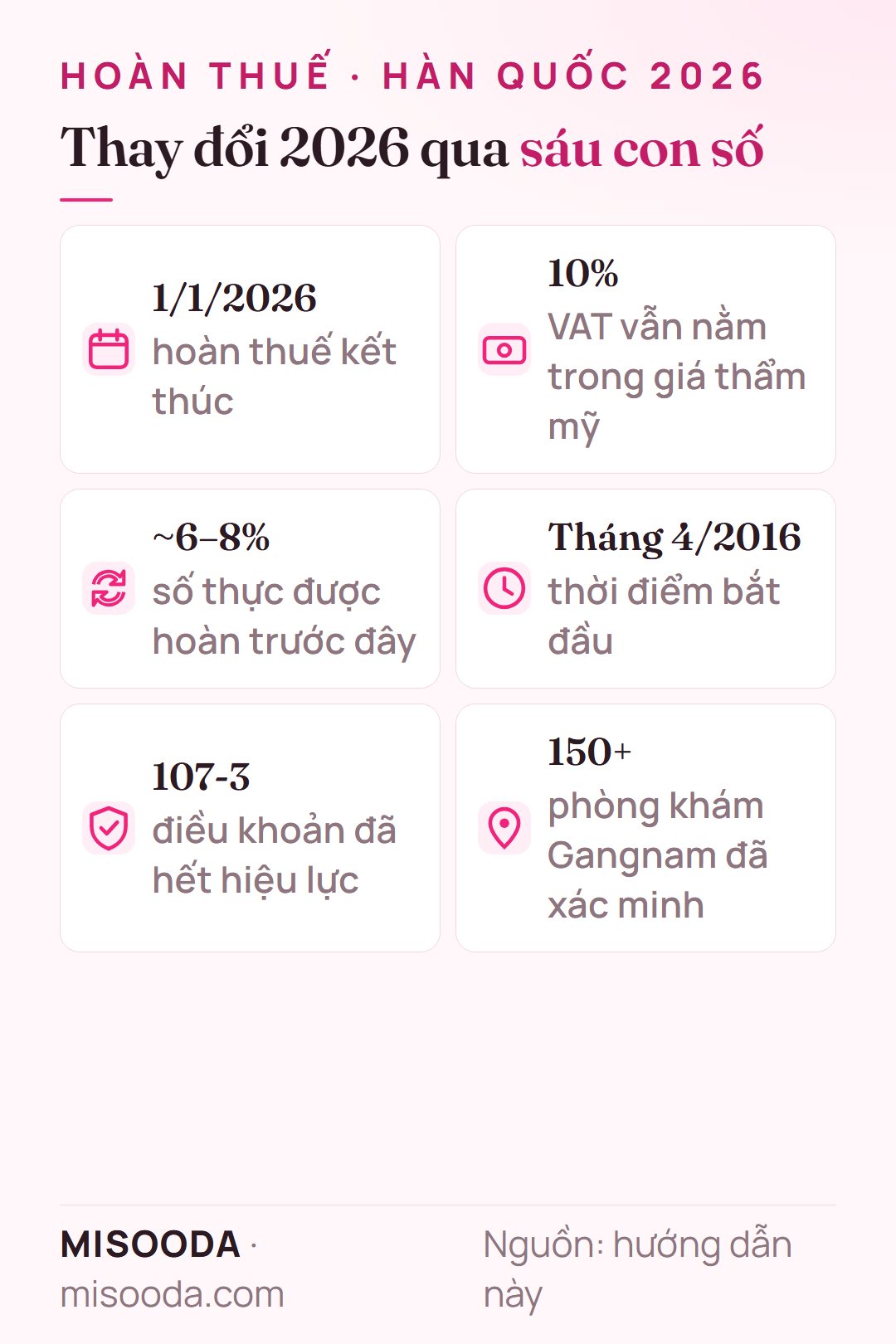 Các con số chính về hoàn thuế phẫu thuật thẩm mỹ Hàn Quốc 2026: kết thúc 1/1/2026, 10% VAT vẫn trong giá, trước đây thực nhận khoảng 6–8%, bắt đầu tháng 4/2016, Điều 107-3