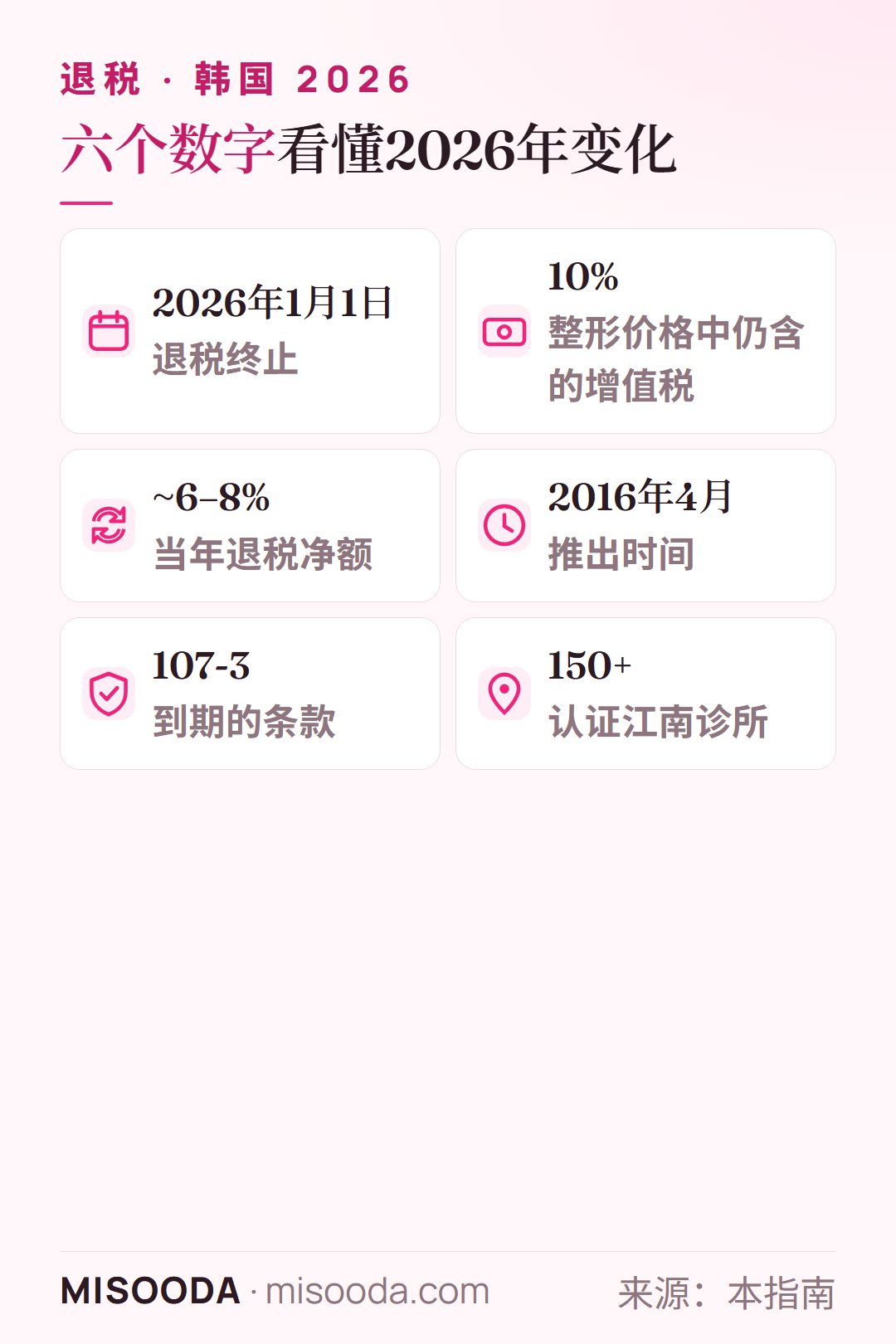 2026年韩国整形退税关键数字:2026年1月1日终止,价格中仍含10%增值税,过去净退约6–8%,2016年4月推出,第107-3条