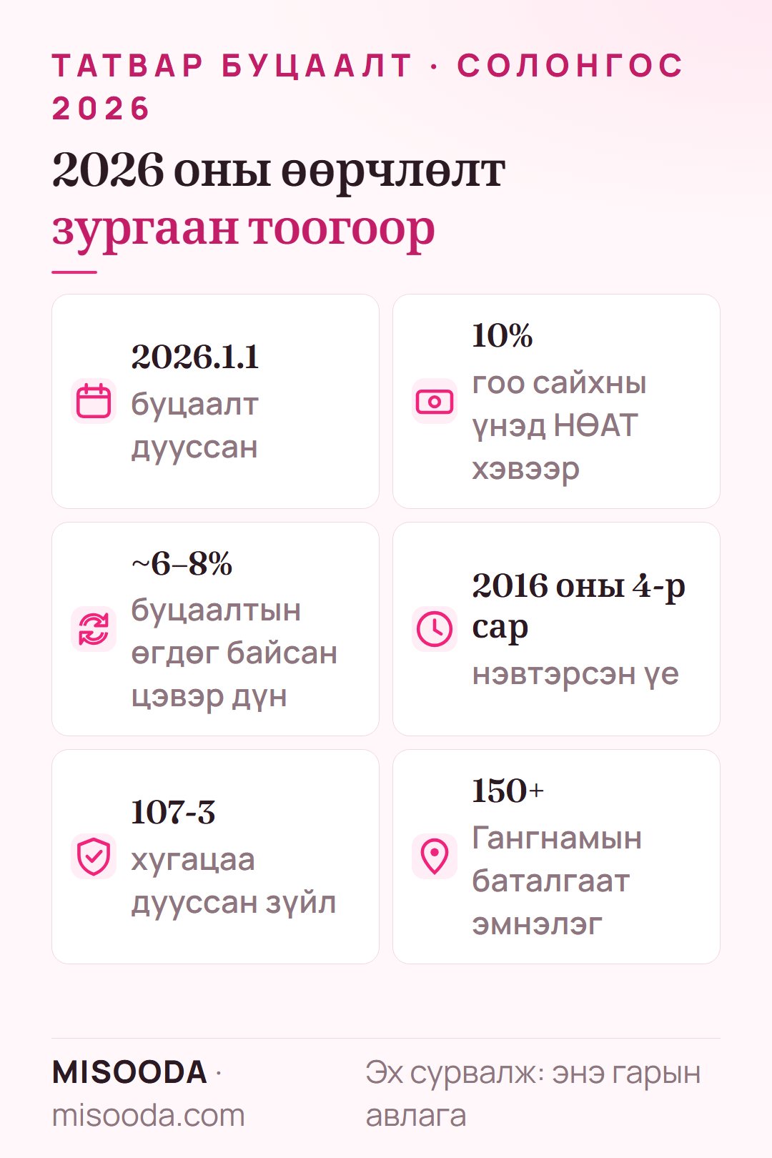 Солонгосын гоо сайхны мэс заслын татвар буцаалт 2026 гол тоо: 2026.1.1-нд дууссан, үнэд 10% НӨАТ хэвээр, өмнө нь цэвэр 6–8%, 2016 оны 4-р сард нэвтэрсэн, 107-3 дугаар зүйл