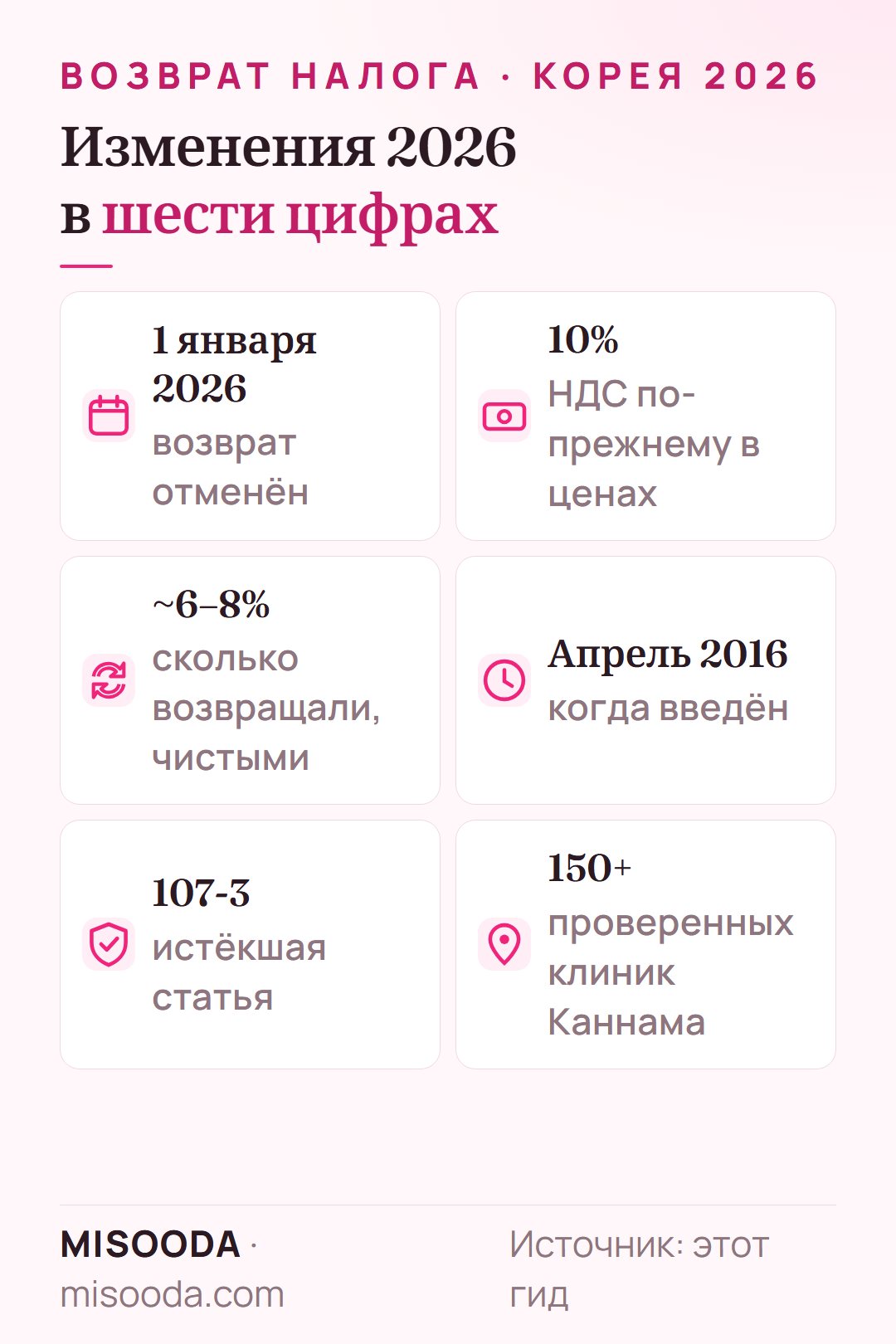 Возврат налога за пластику в Корее 2026 в цифрах: отменён 1 января 2026, 10% НДС в ценах, раньше около 6–8% чистыми, введён в апреле 2016, статья 107-3