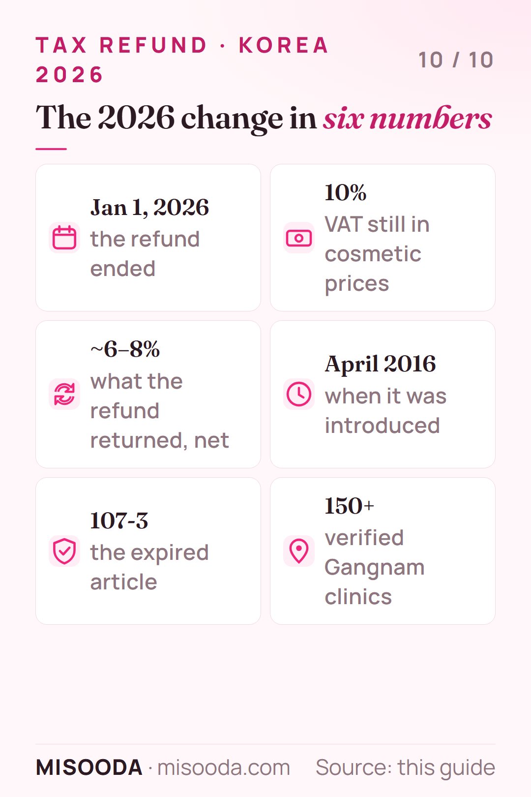 Korea plastic surgery tax refund 2026 key numbers: ended Jan 1, 2026, 10% VAT still in prices, about 6–8% net refund before, introduced April 2016, Article 107-3
