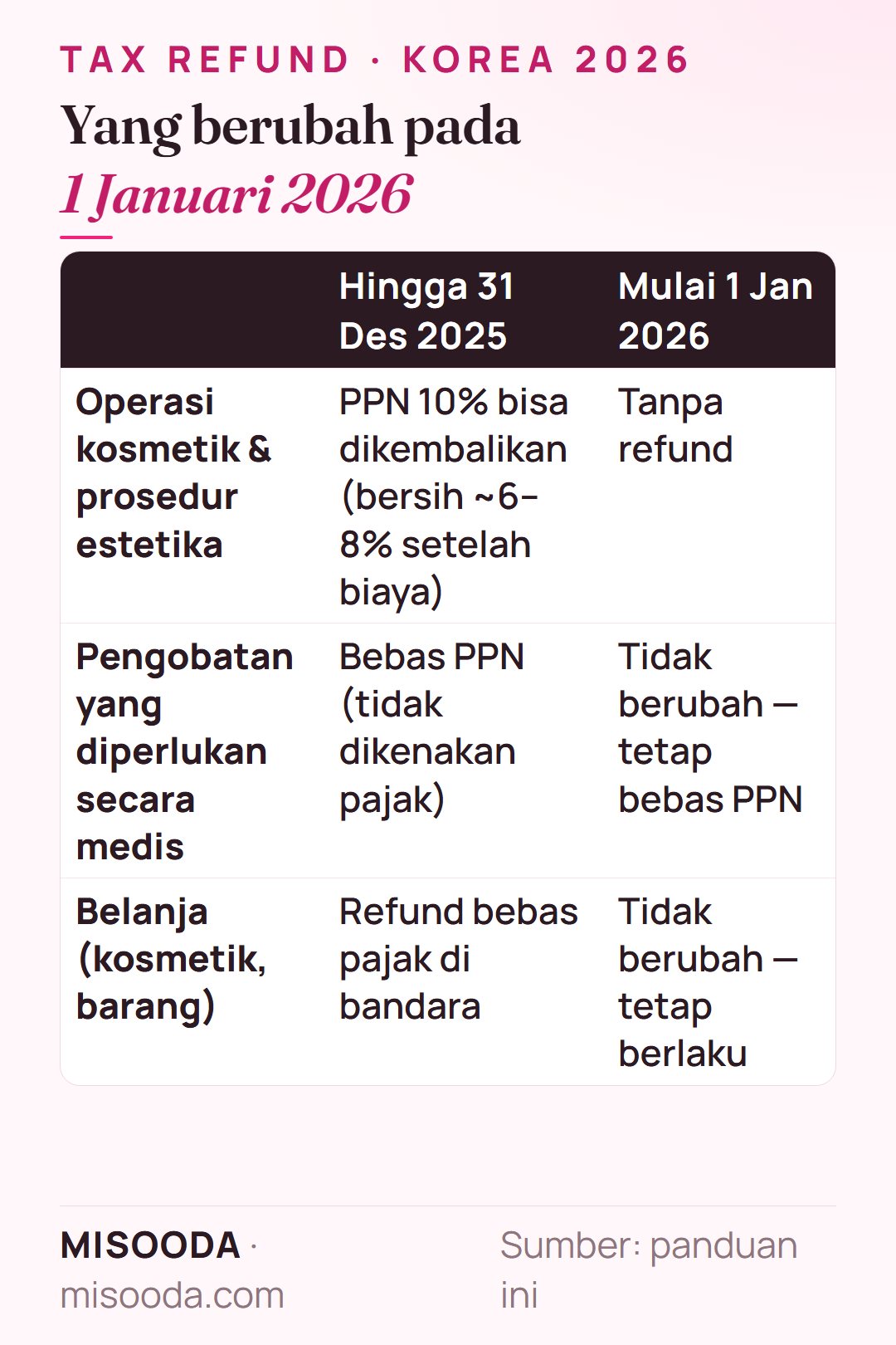 Tax refund di Korea sebelum dan sesudah 2026: refund PPN 10% operasi kosmetik berakhir, pengobatan yang diperlukan secara medis tetap bebas PPN, belanja bebas pajak tidak berubah