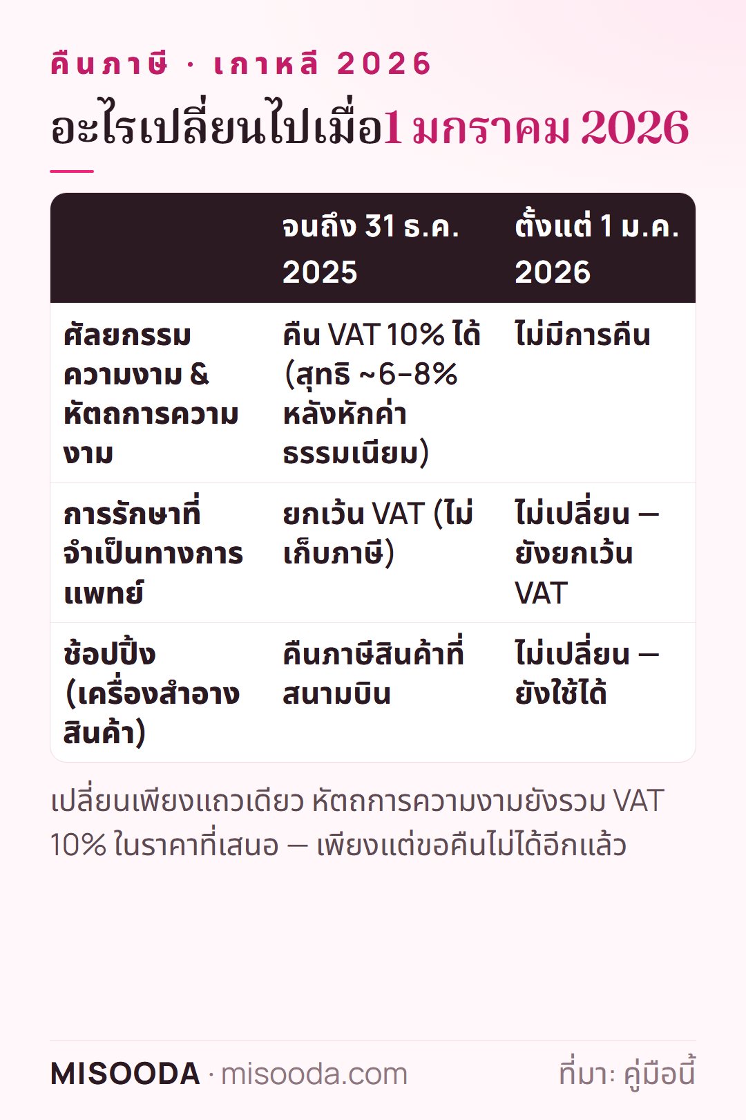 การคืนภาษีเกาหลี ก่อนและหลังปี 2026: คืน VAT 10% ศัลยกรรมความงามสิ้นสุดแล้ว การรักษาที่จำเป็นทางการแพทย์ยังยกเว้น VAT ช้อปปิ้งปลอดภาษีไม่เปลี่ยน