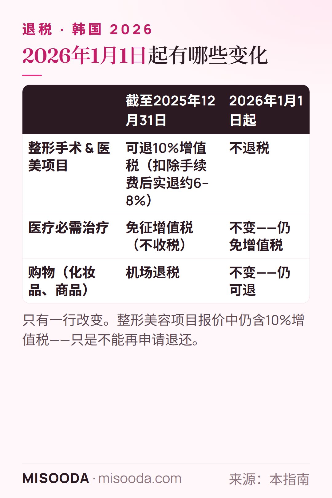 韩国整形退税2026年前后对比:整形手术10%增值税退税终止,医疗必需治疗仍免增值税,免税购物不变