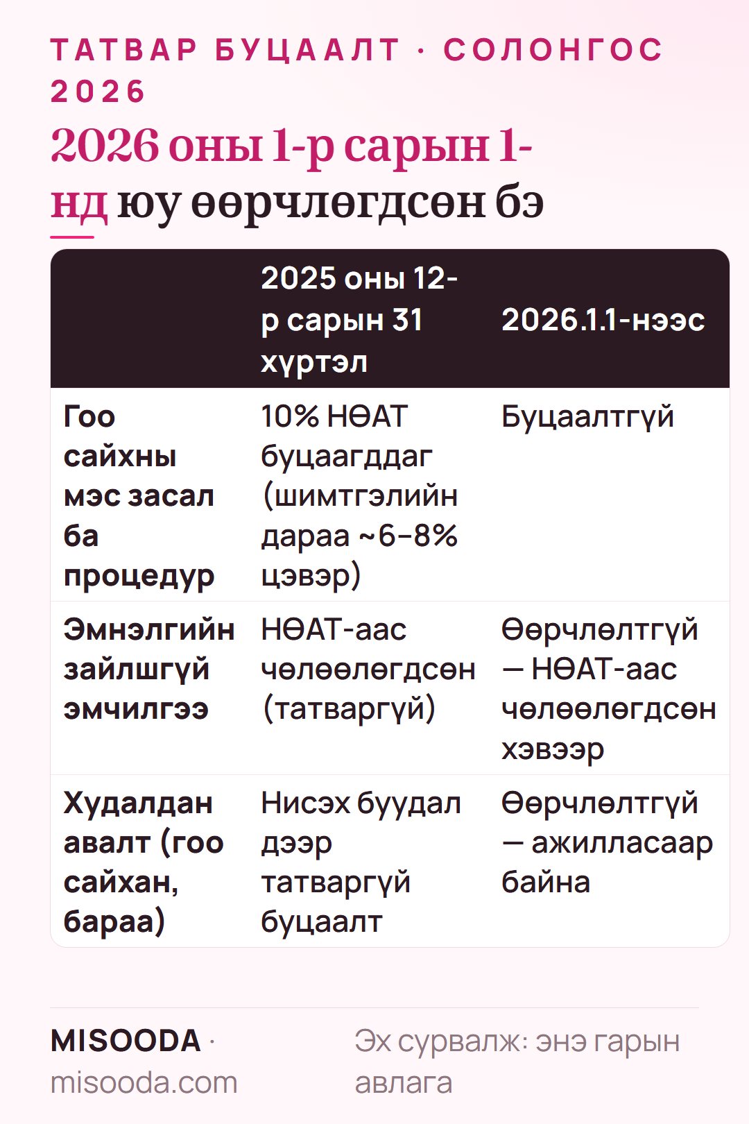 Солонгосын татвар буцаалт 2026 оноос өмнө ба дараа: гоо сайхны мэс заслын 10% НӨАТ буцаалт дууссан, эмнэлгийн зайлшгүй эмчилгээ НӨАТ-гүй хэвээр, татваргүй худалдаа өөрчлөлтгүй