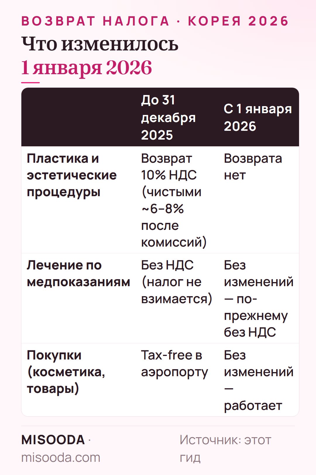 Возврат налога в Корее до и после 2026: возврат 10% НДС за пластику отменён, лечение по медпоказаниям по-прежнему без НДС, tax-free на покупки без изменений