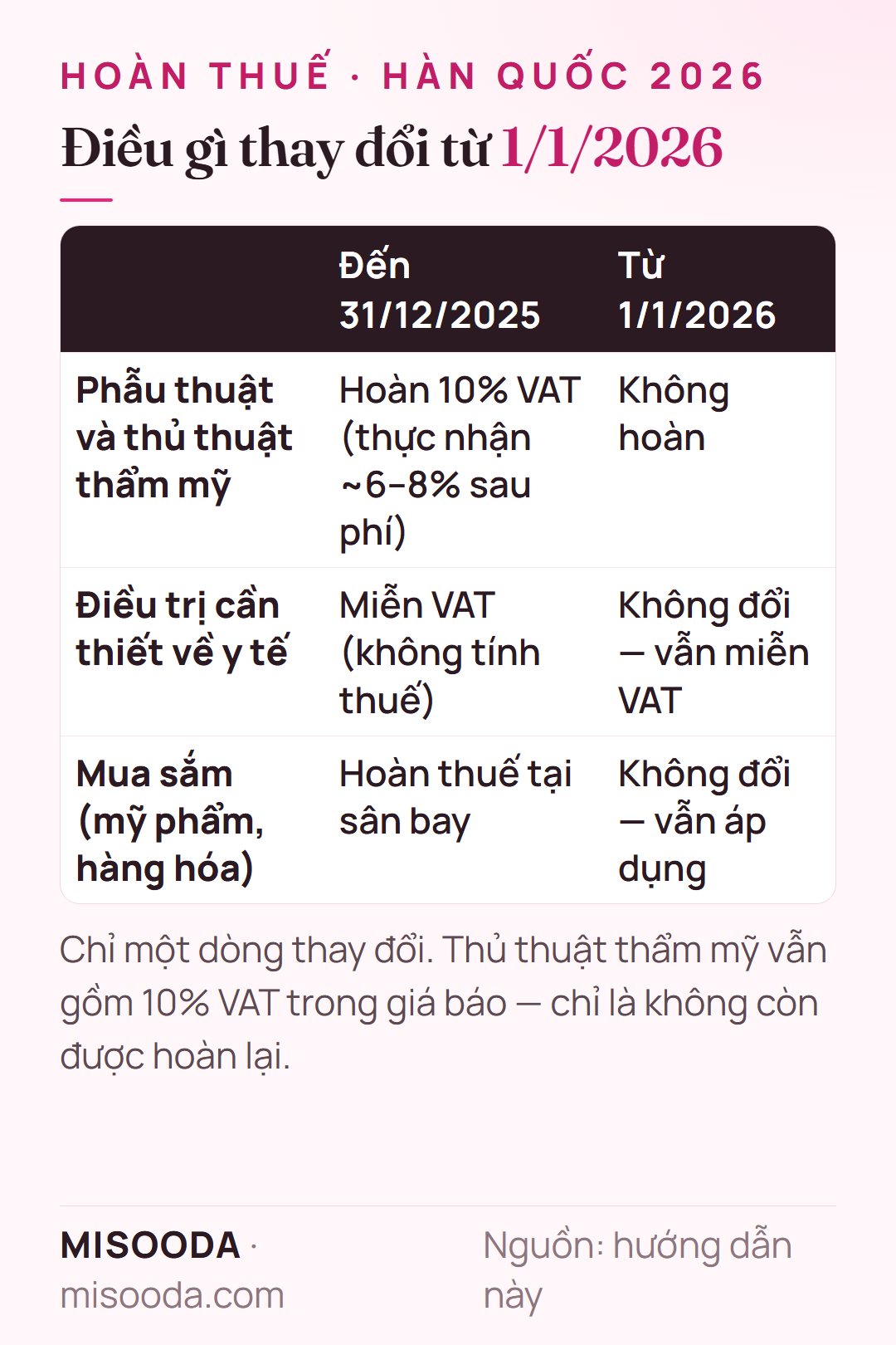 Hoàn thuế Hàn Quốc trước và sau 2026: hết hoàn 10% VAT phẫu thuật thẩm mỹ, điều trị cần thiết về y tế vẫn miễn VAT, mua sắm miễn thuế không đổi