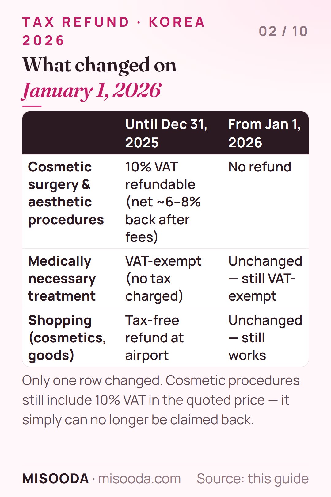 Korea tax refund before and after 2026: cosmetic surgery 10% VAT refund ended, medically necessary treatment still VAT-exempt, tax-free shopping unchanged