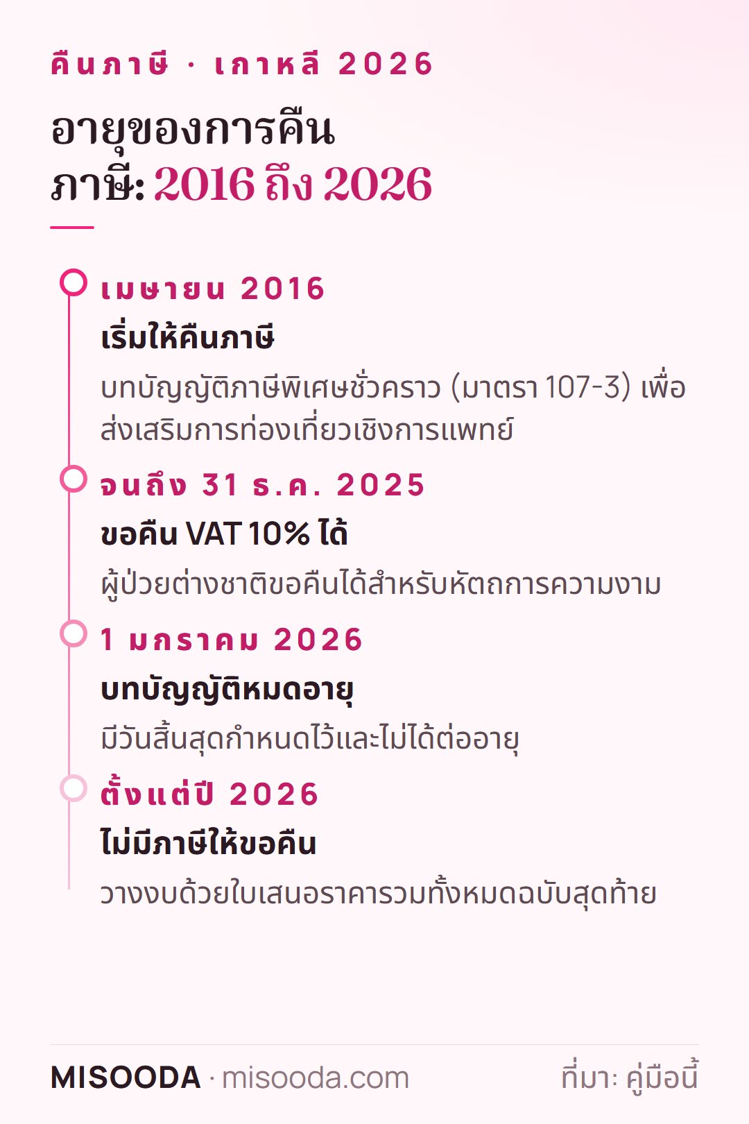 ไทม์ไลน์การคืนภาษีศัลยกรรมความงาม เกาหลี: เริ่มเมษายน 2016 ตามมาตรา 107-3 คืน VAT 10% ได้จนถึง 31 ธ.ค. 2025 หมดอายุ 1 มกราคม 2026 โดยไม่ต่ออายุ