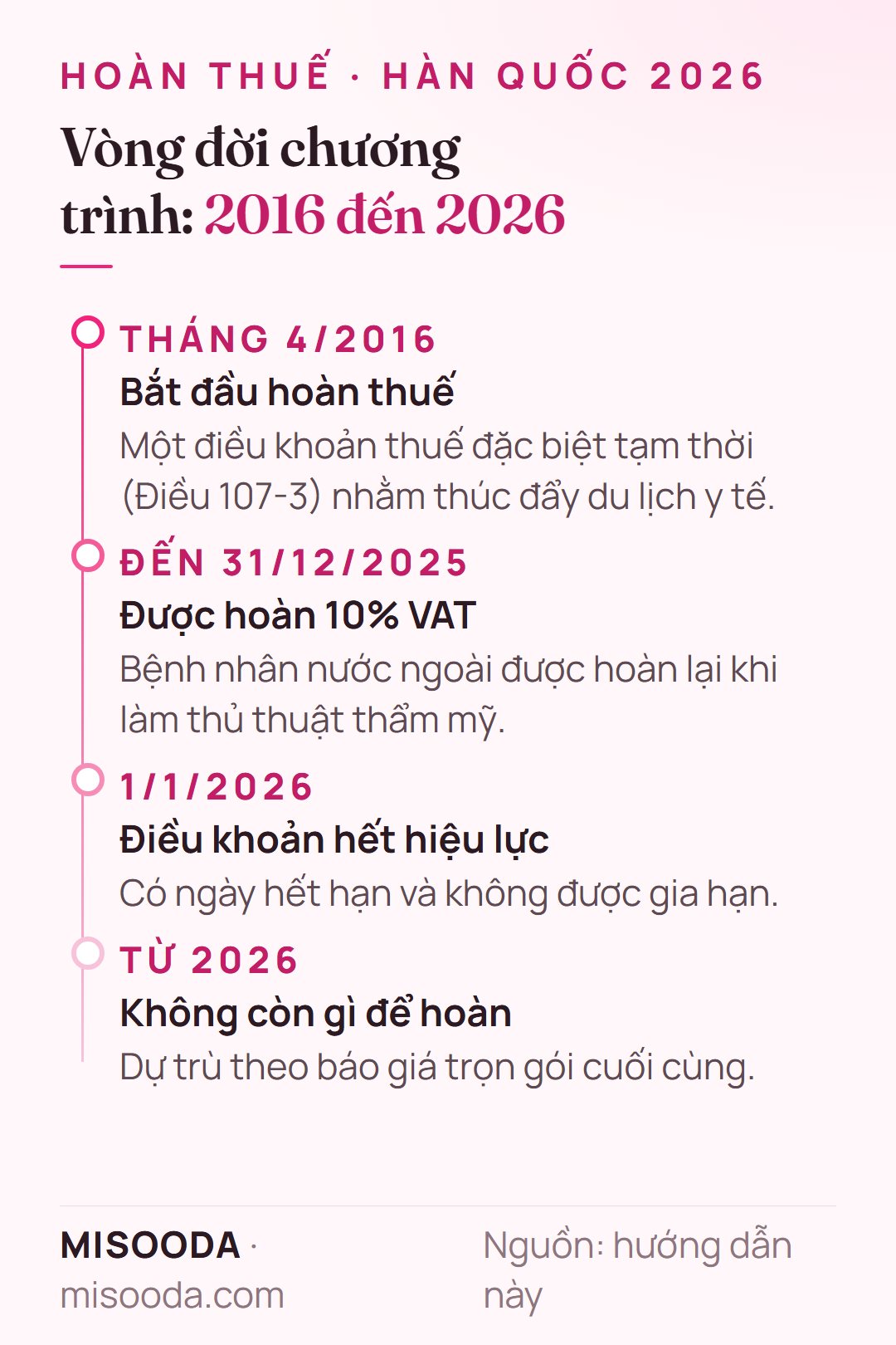 Mốc thời gian hoàn thuế phẫu thuật thẩm mỹ Hàn Quốc: bắt đầu tháng 4/2016 theo Điều 107-3, hoàn 10% VAT đến 31/12/2025, hết hiệu lực 1/1/2026 không gia hạn