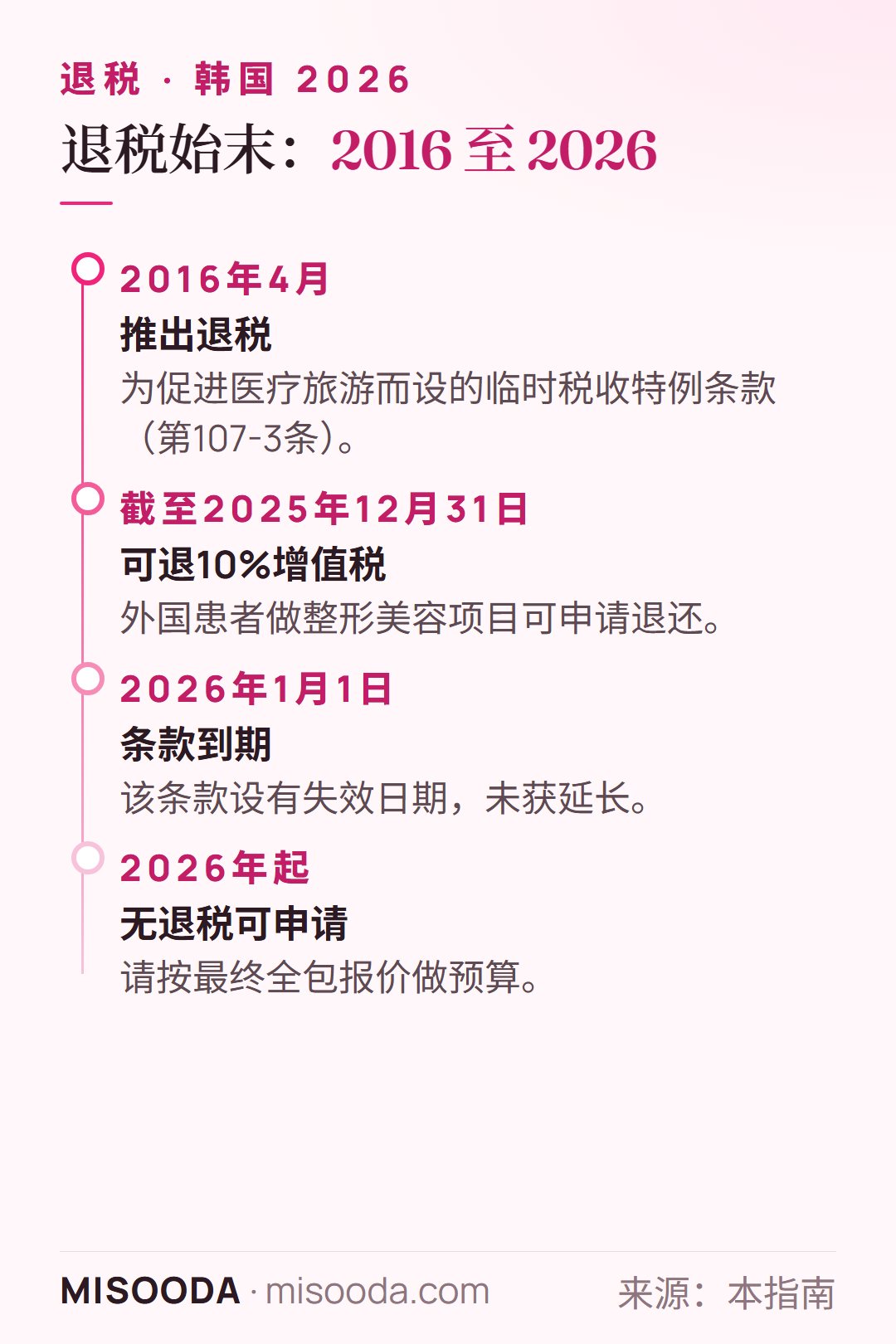 韩国整形退税时间线:2016年4月依第107-3条推出,截至2025年12月31日可退10%增值税,2026年1月1日到期且未延长