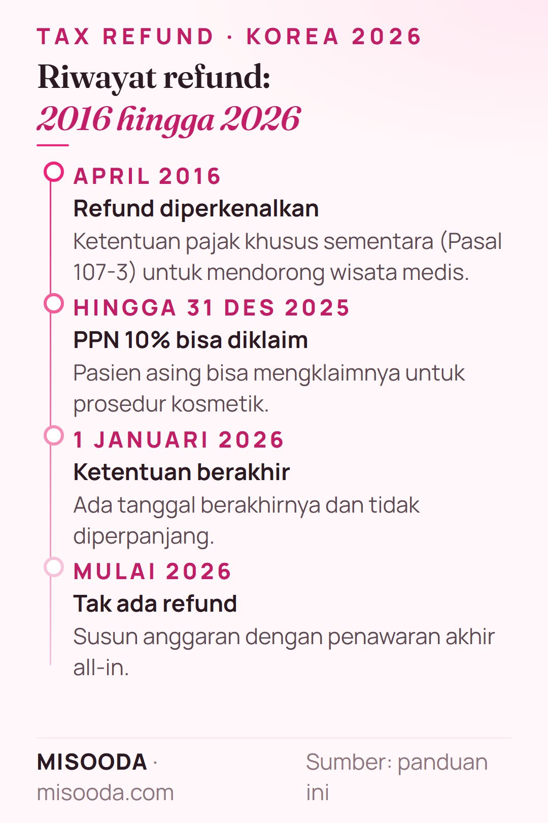 Linimasa tax refund operasi kosmetik di Korea: diperkenalkan April 2016 lewat Pasal 107-3, PPN 10% bisa dikembalikan hingga 31 Des 2025, berakhir 1 Januari 2026 tanpa perpanjangan