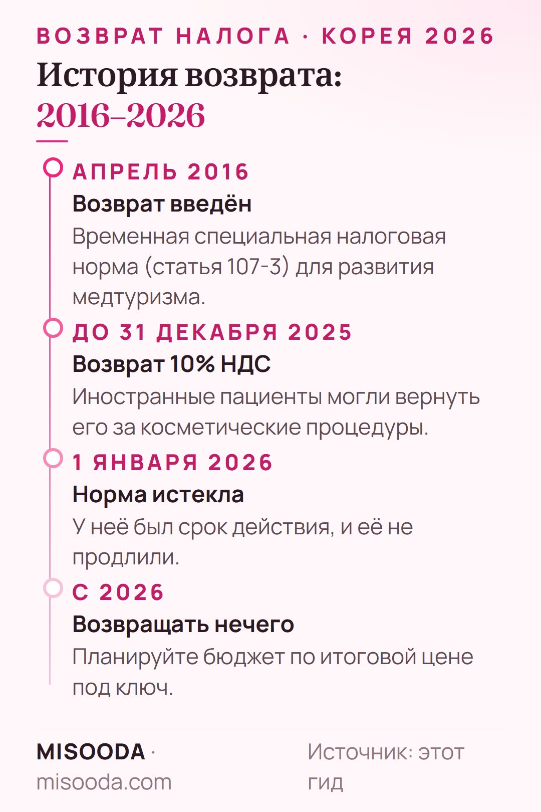 История возврата налога за пластику в Корее: введён в апреле 2016 по статье 107-3, возврат 10% НДС до 31 декабря 2025, истёк 1 января 2026 без продления