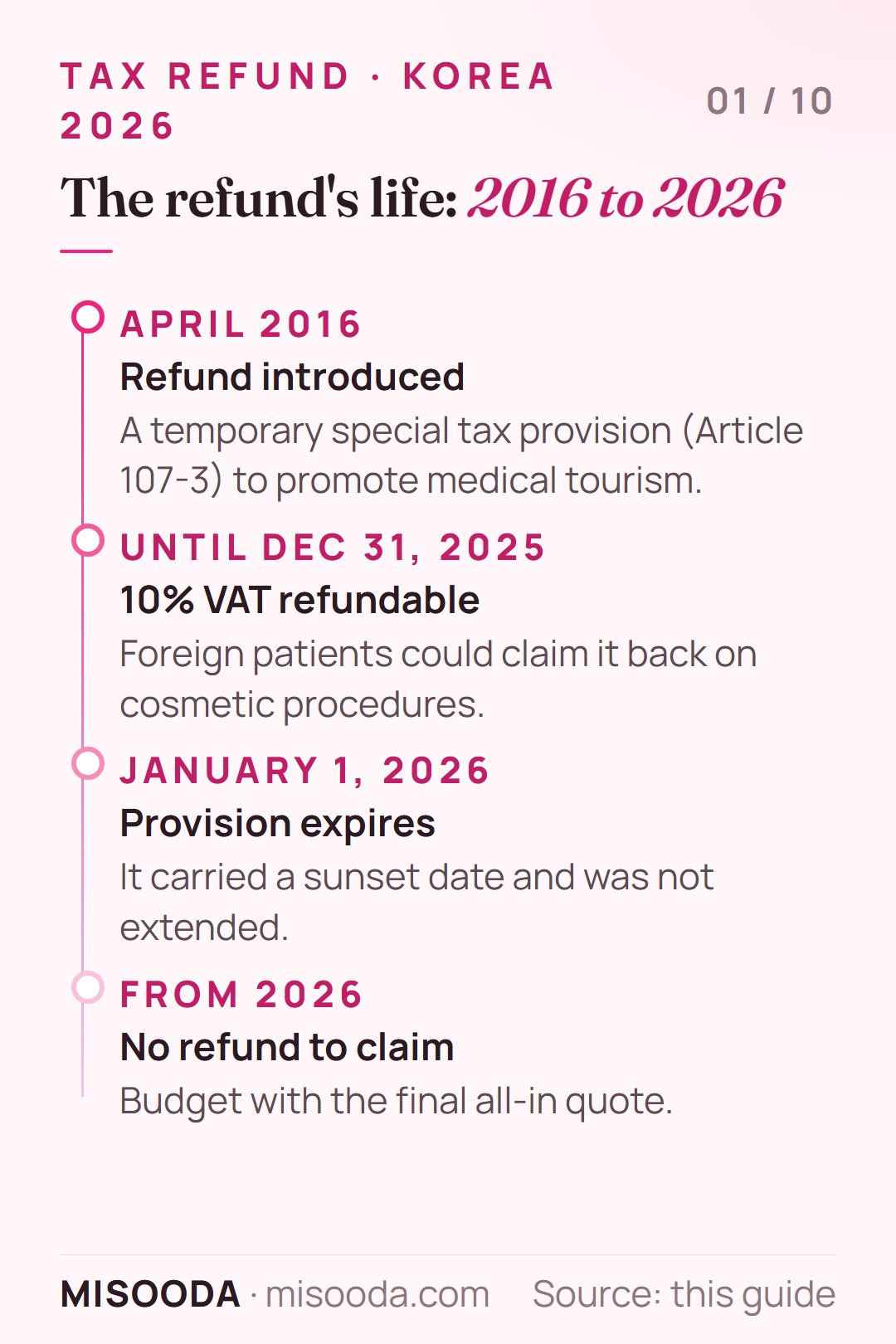 Korea cosmetic surgery tax refund timeline: introduced April 2016 under Article 107-3, 10% VAT refundable until Dec 31, 2025, expired January 1, 2026 without extension