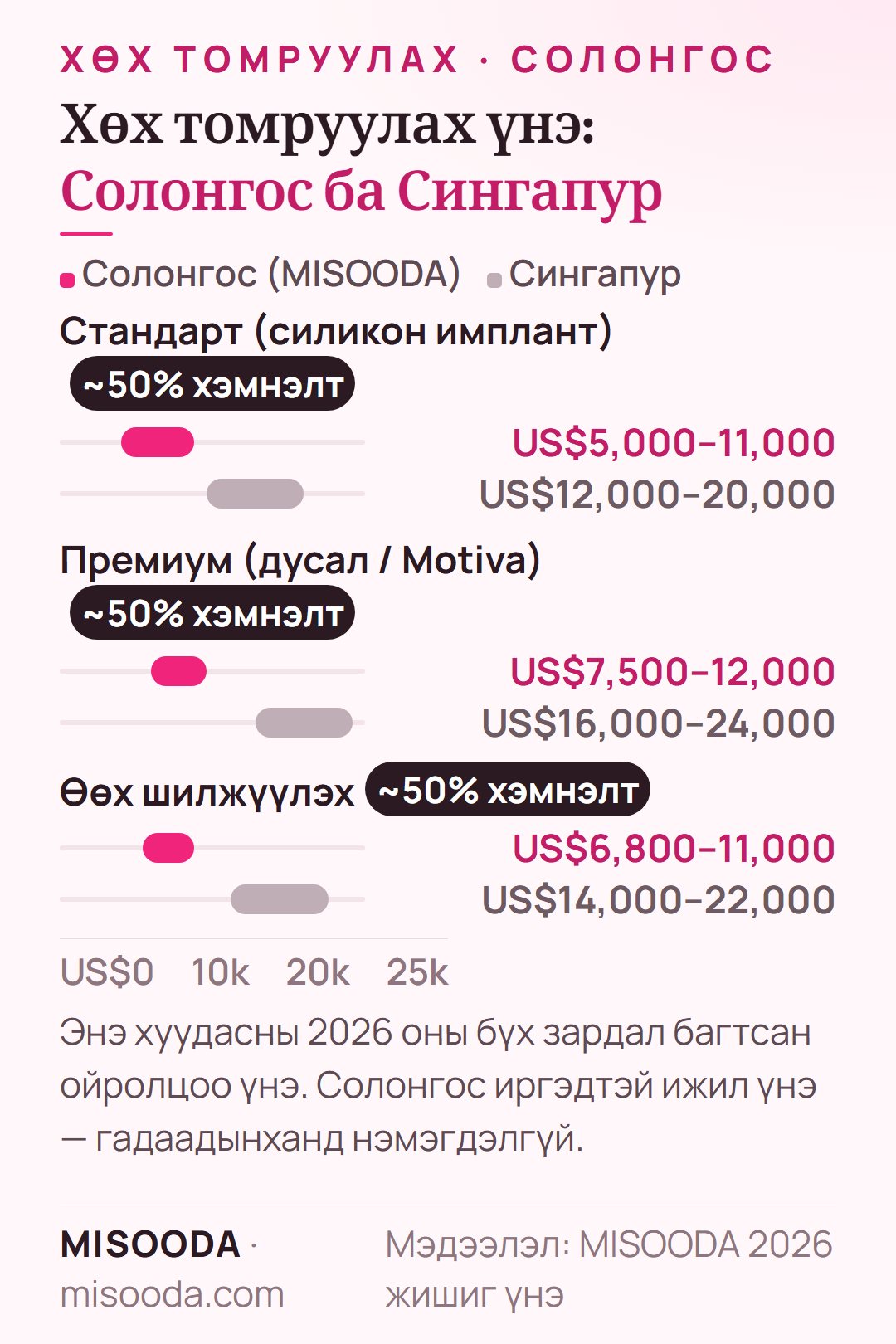 Хөх томруулах үнэ Солонгос ба Сингапур 2026: силикон US$5,000–11,000 ба US$12,000–20,000, дусал эсвэл Motiva US$7,500–12,000 ба US$16,000–24,000