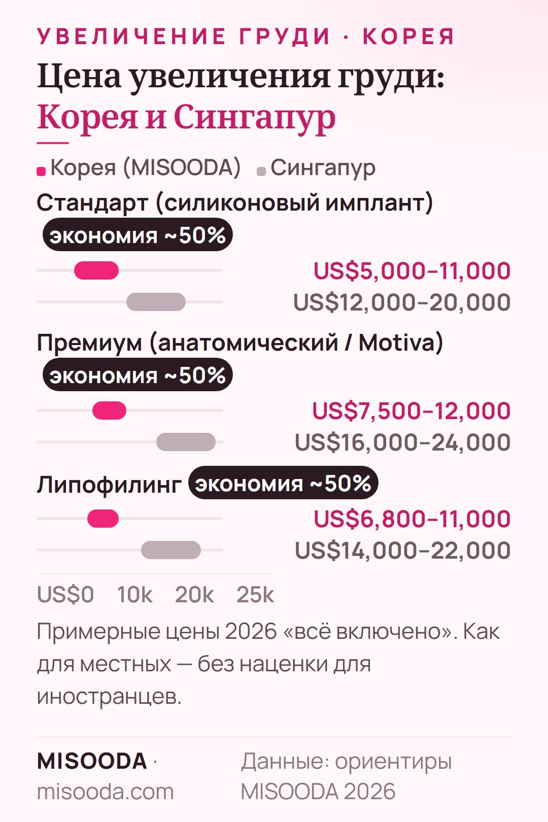Цена увеличения груди: Корея и Сингапур 2026 — силикон US$5,000–11,000 против US$12,000–20,000, анатомический или Motiva US$7,500–12,000 против US$16,000–24,000