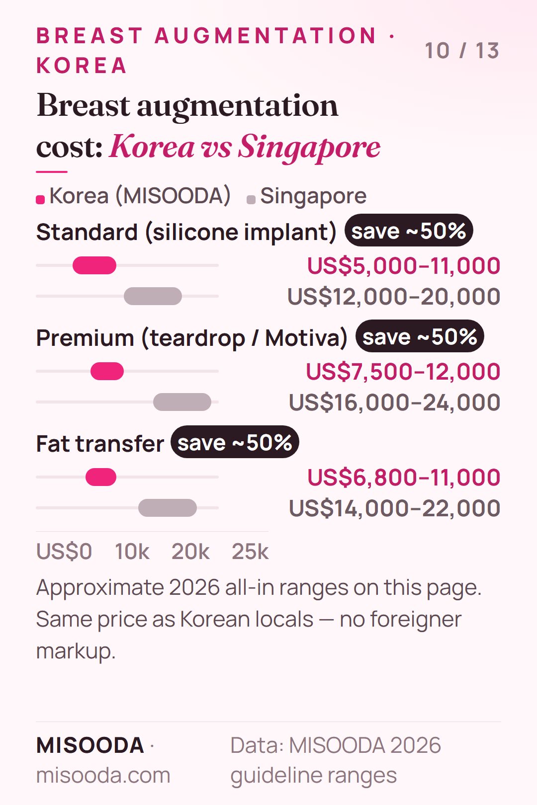 Breast augmentation cost Korea vs Singapore 2026: silicone US$5,000–11,000 vs US$12,000–20,000, teardrop or Motiva US$7,500–12,000 vs US$16,000–24,000