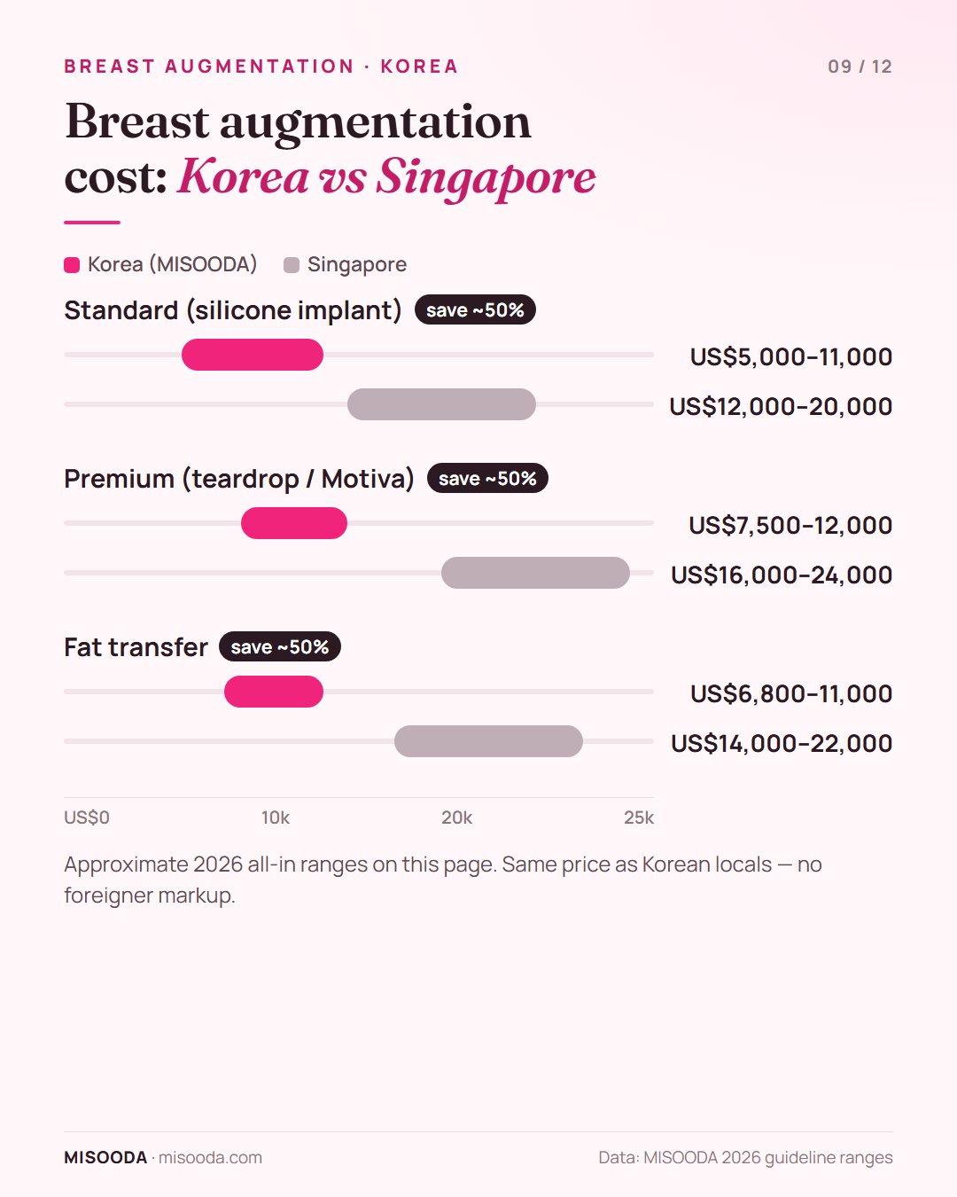 Breast augmentation cost Korea vs Singapore 2026: silicone US$5,000–11,000 vs US$12,000–20,000, teardrop or Motiva US$7,500–12,000 vs US$16,000–24,000