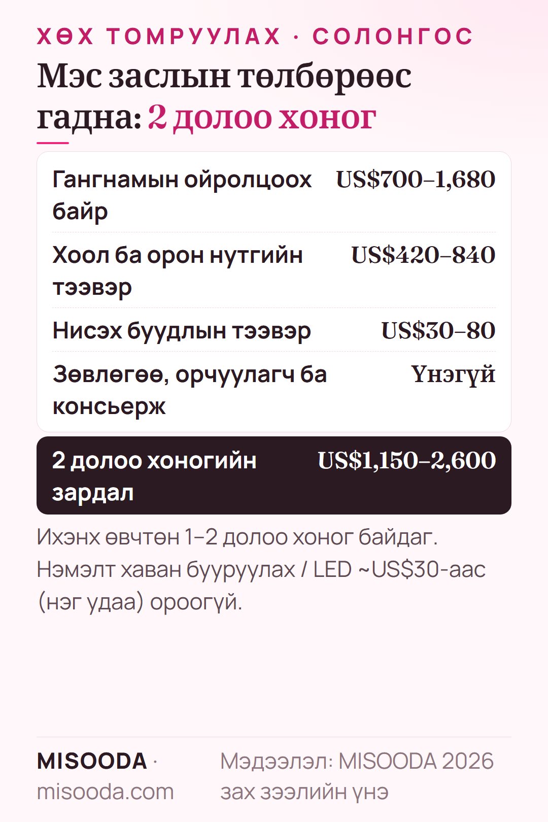 Солонгост хөх томруулахад 2 долоо хоногийн зардал: байр US$700–1,680, хоол ба тээвэр US$420–840, нисэх буудлын тээвэр US$30–80 — ~US$1,150–2,600