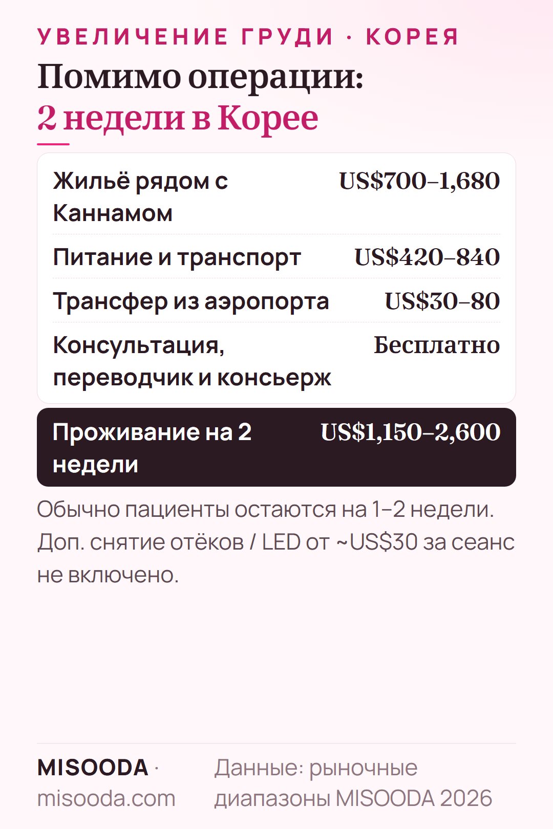 Расходы на 2 недели в Корее при увеличении груди: жильё US$700–1,680, питание и транспорт US$420–840, трансфер US$30–80 — около US$1,150–2,600