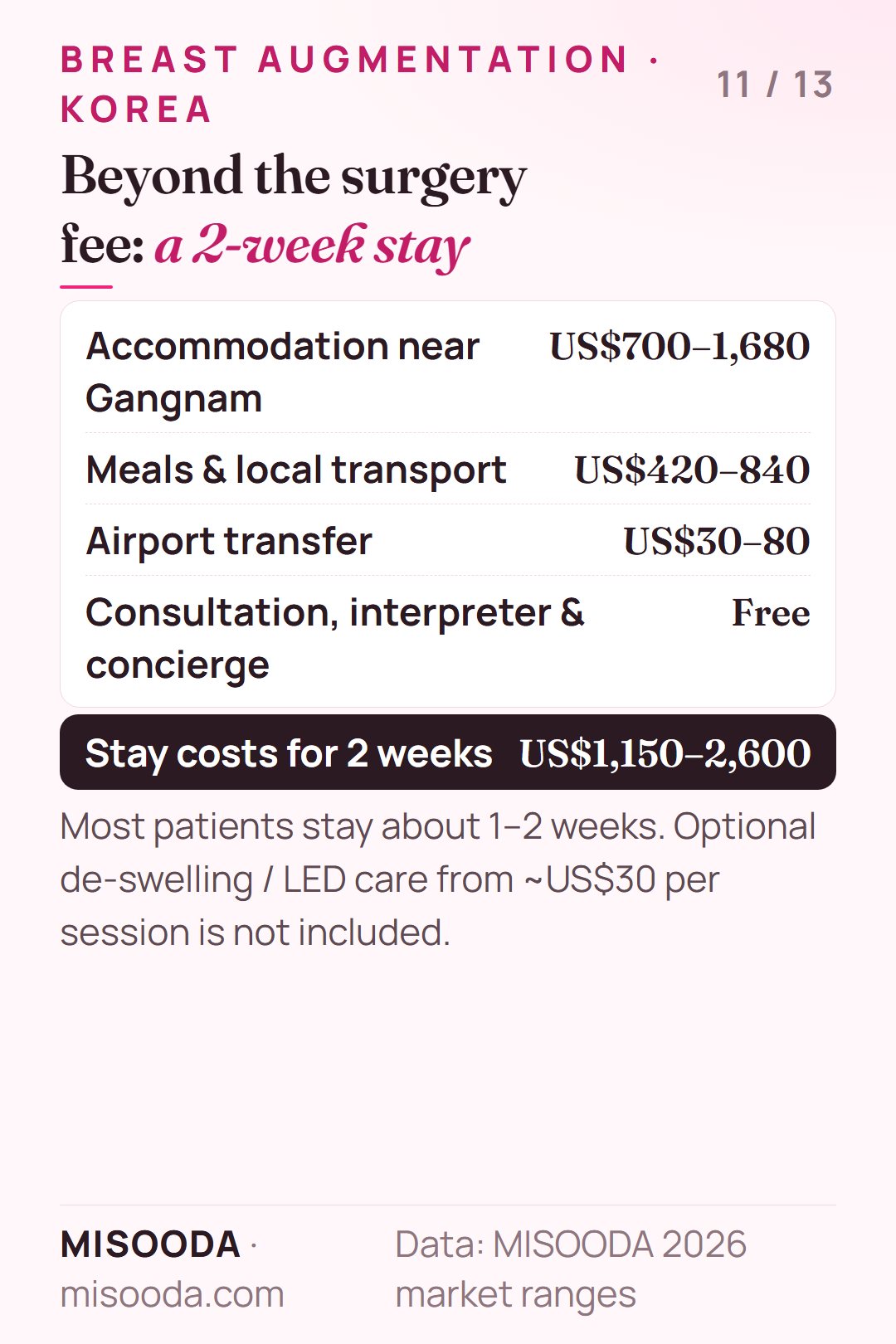 Breast augmentation in Korea stay costs for 2 weeks: accommodation US$700–1,680, meals and transport US$420–840, airport transfer US$30–80 — about US$1,150–2,600