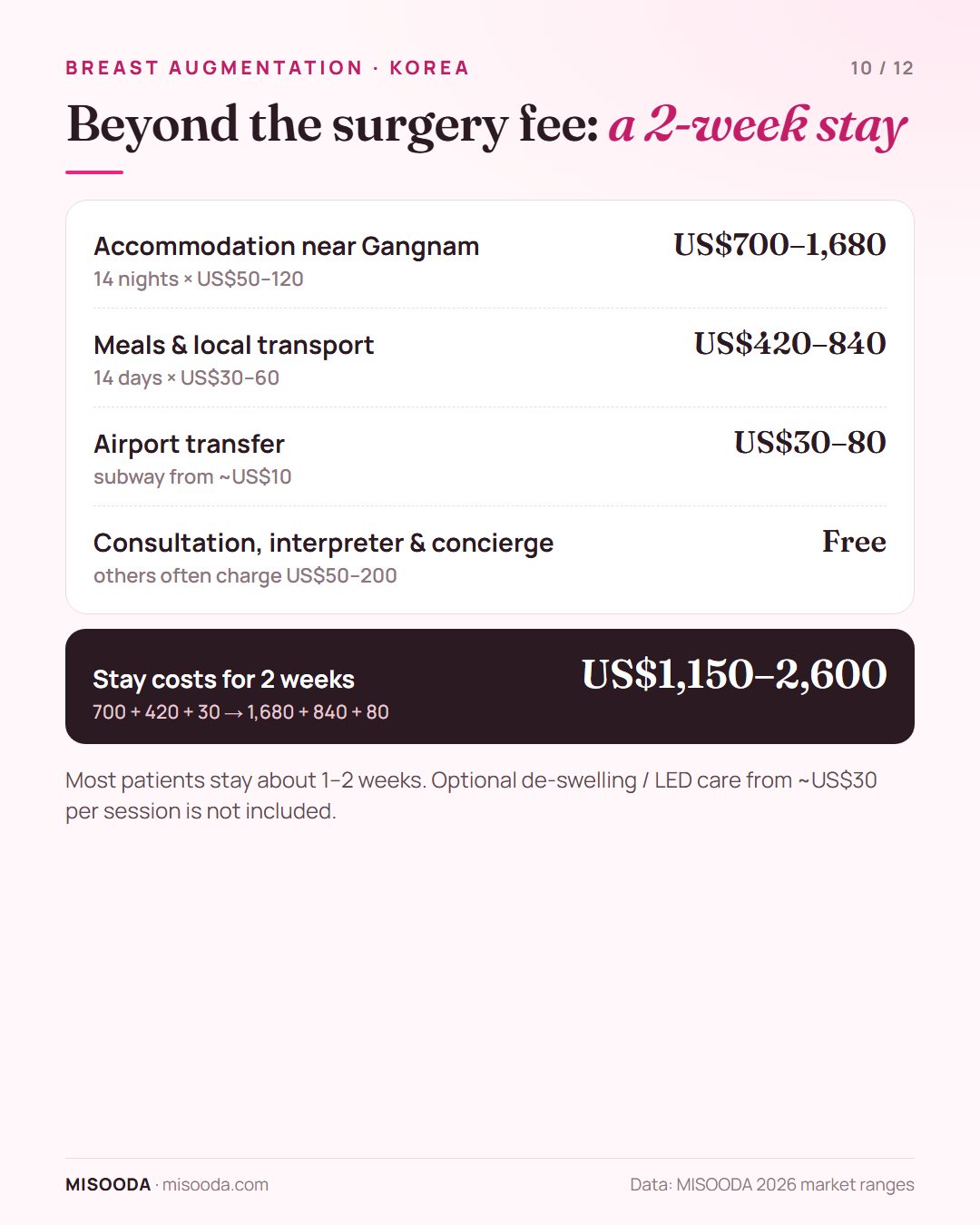 Breast augmentation in Korea stay costs for 2 weeks: accommodation US$700–1,680, meals and transport US$420–840, airport transfer US$30–80 — about US$1,150–2,600