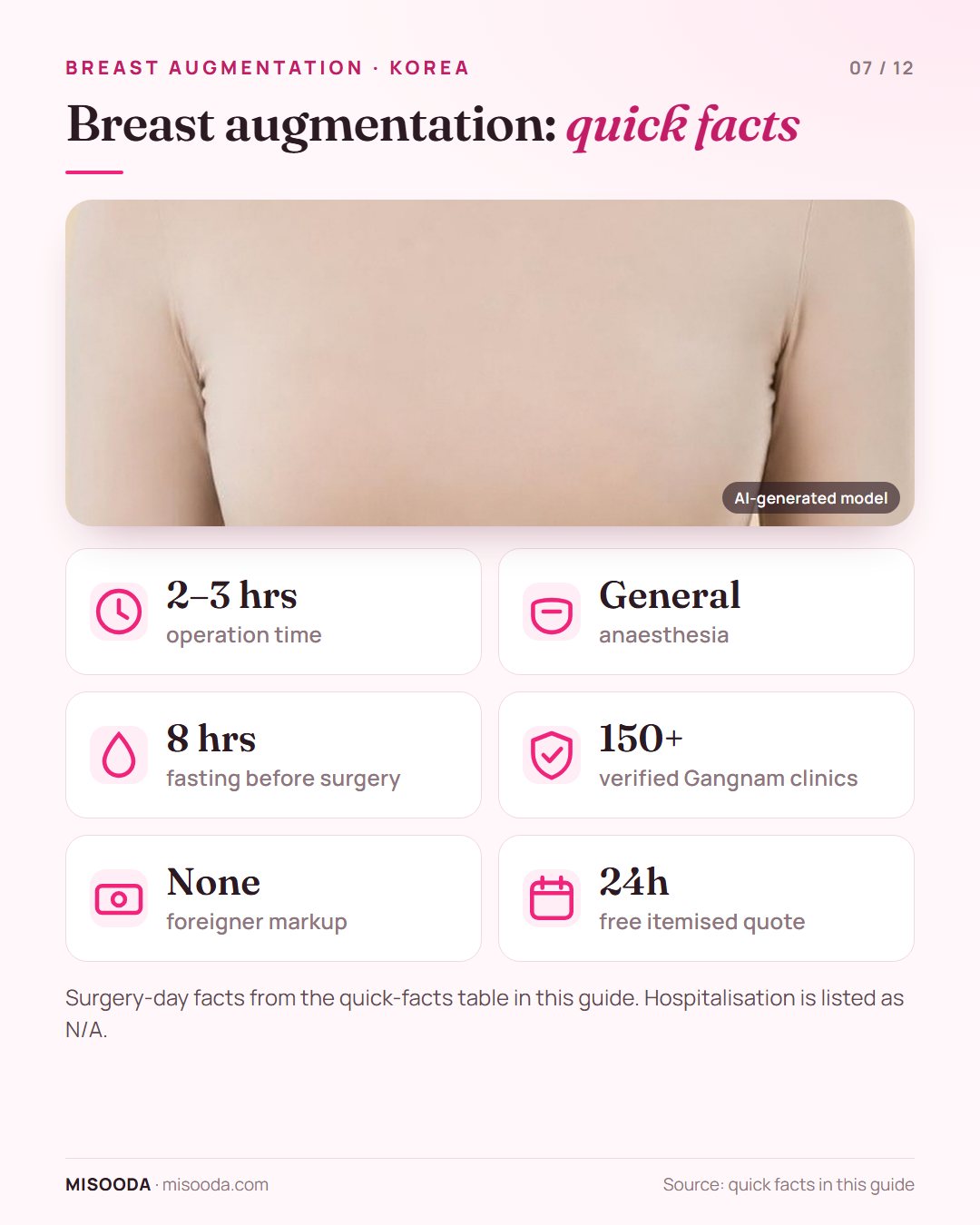 Breast augmentation in Korea quick facts: about 2–3 hours under general anaesthesia, 8 hours fasting, 150+ verified clinics, no foreigner markup