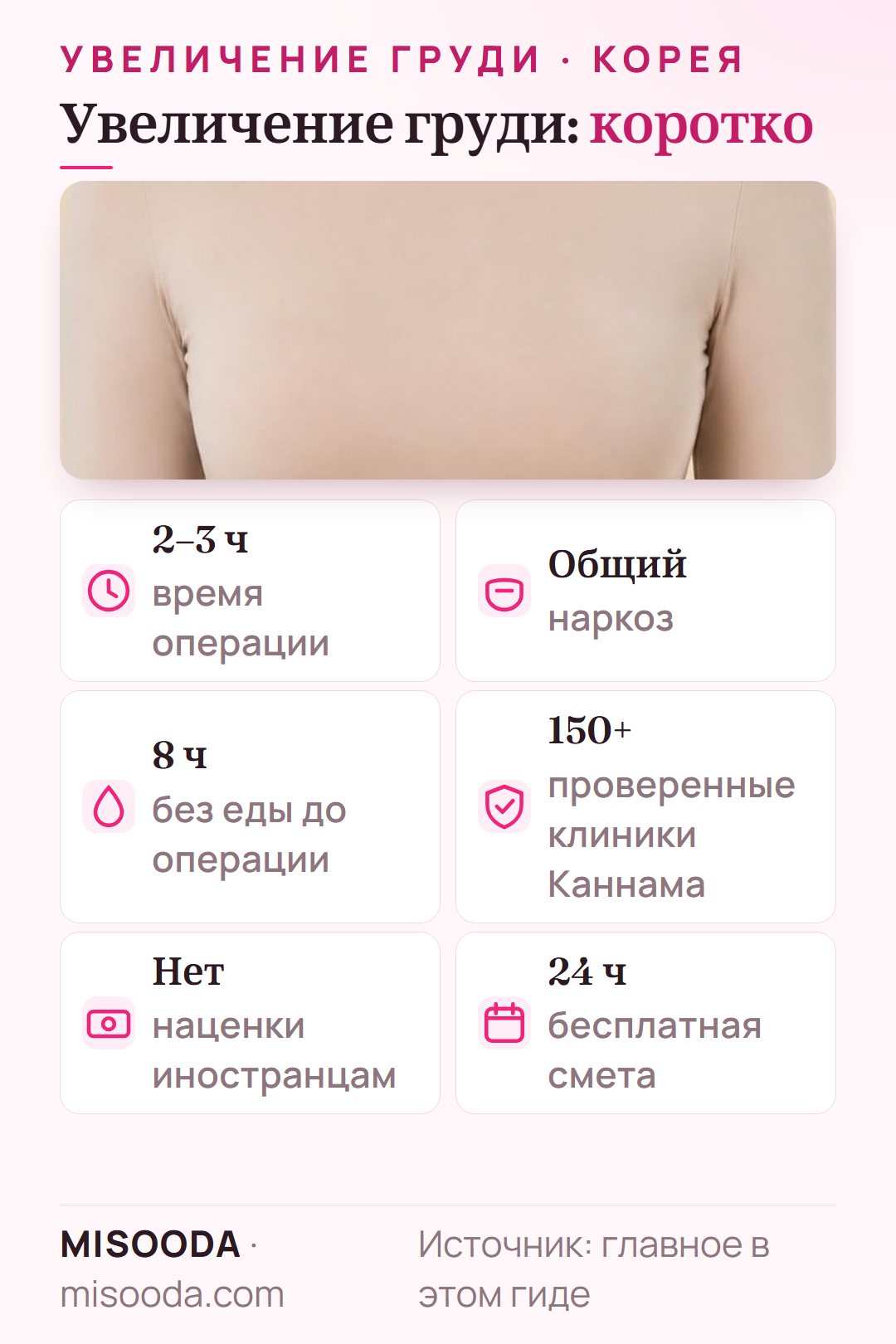 Увеличение груди в Корее коротко: около 2–3 часов под общим наркозом, 8 часов без еды, 150+ проверенных клиник, без наценки для иностранцев