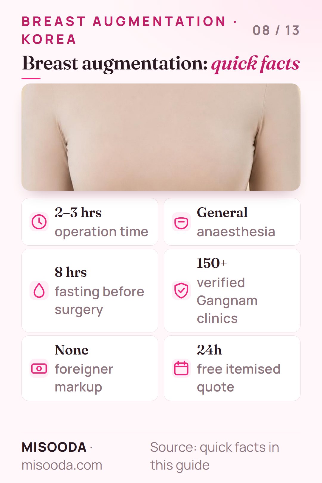 Breast augmentation in Korea quick facts: about 2–3 hours under general anaesthesia, 8 hours fasting, 150+ verified clinics, no foreigner markup