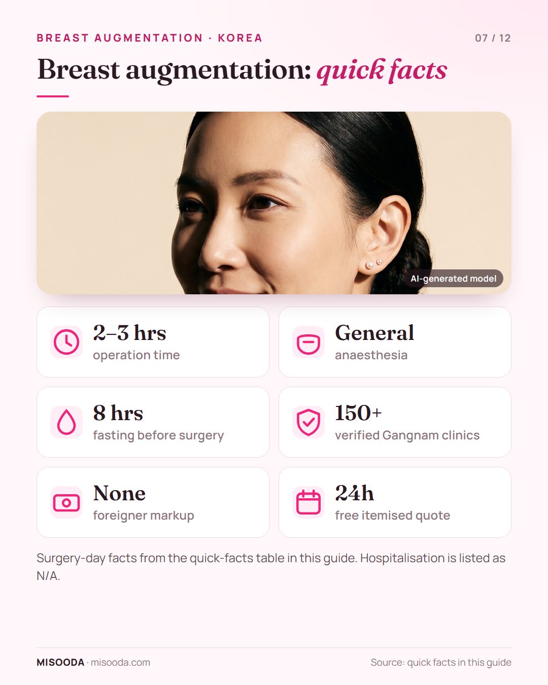 Breast augmentation in Korea quick facts: about 2–3 hours under general anaesthesia, 8 hours fasting, 150+ verified clinics, no foreigner markup