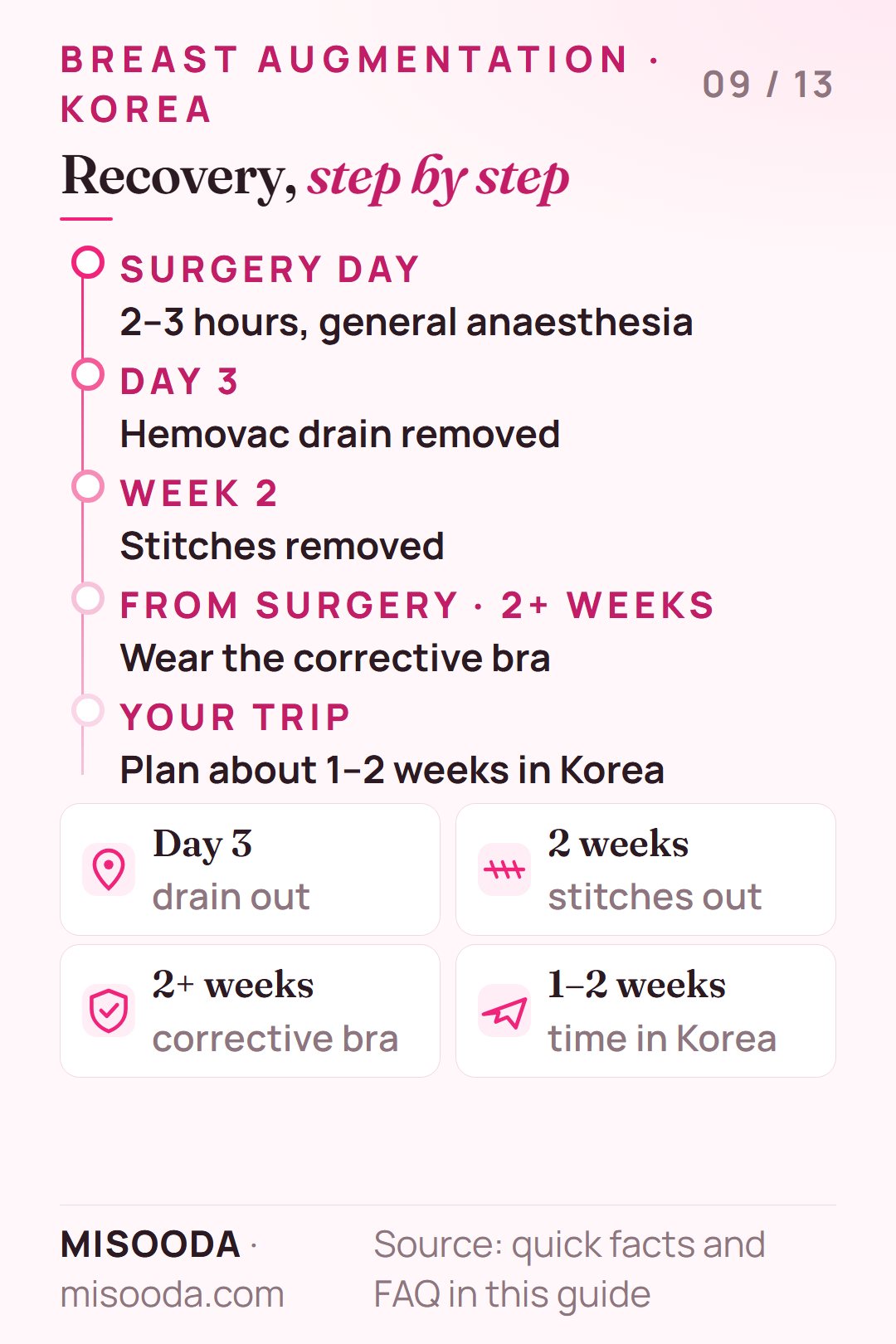 Breast augmentation recovery timeline: drain removed day 3, stitches removed at 2 weeks, corrective bra for at least 2 weeks, plan 1–2 weeks in Korea