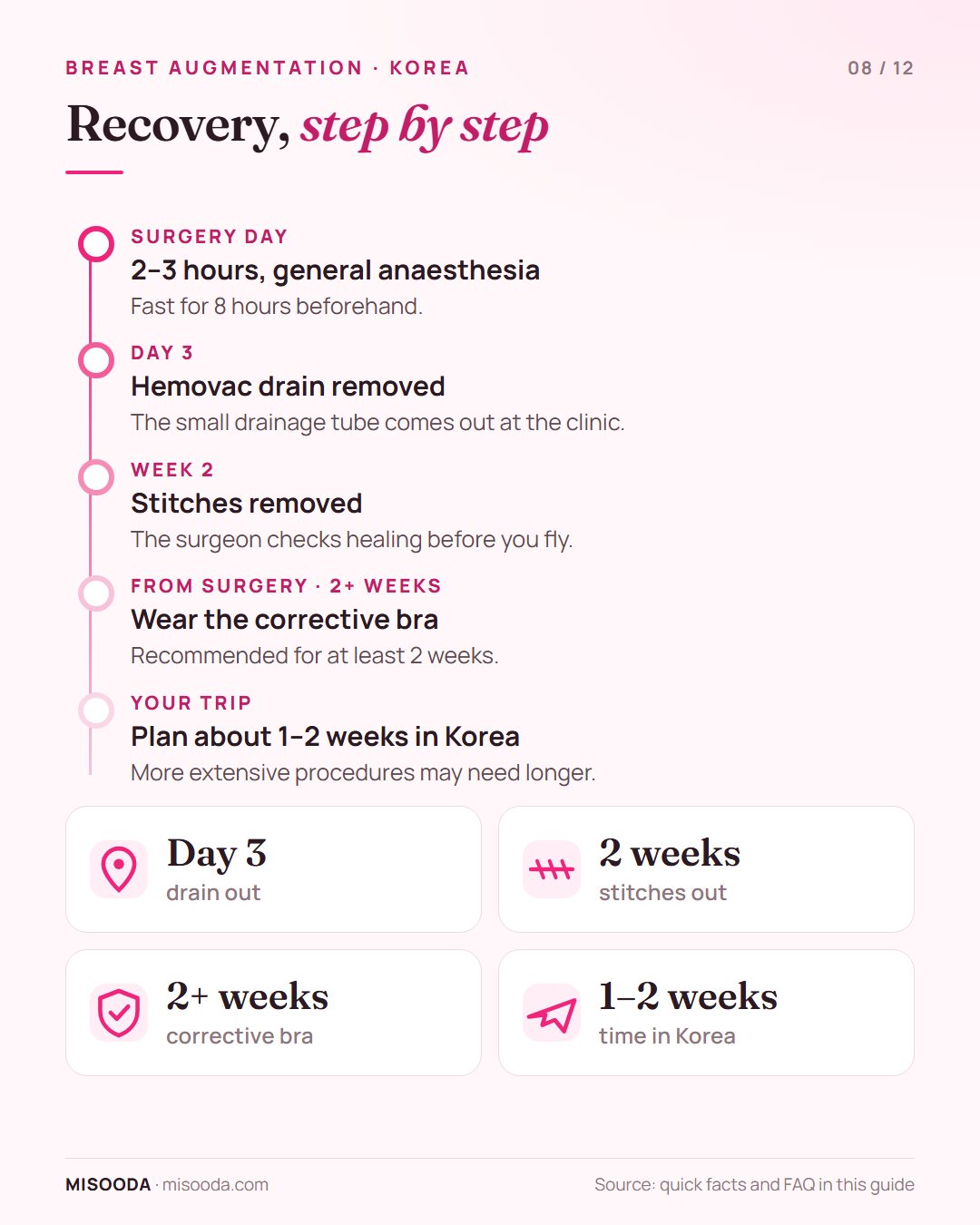 Breast augmentation recovery timeline: drain removed day 3, stitches removed at 2 weeks, corrective bra for at least 2 weeks, plan 1–2 weeks in Korea