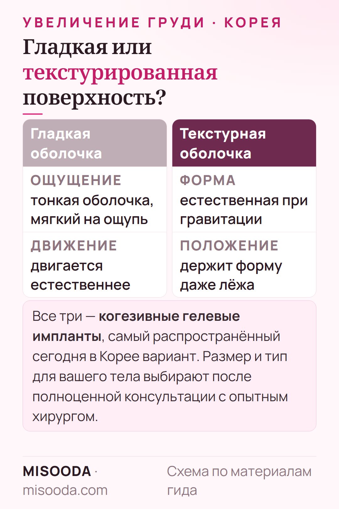Поверхность грудного импланта: гладкая мягкая и подвижная, текстурированная держит естественную форму даже лёжа; все — когезивный гель