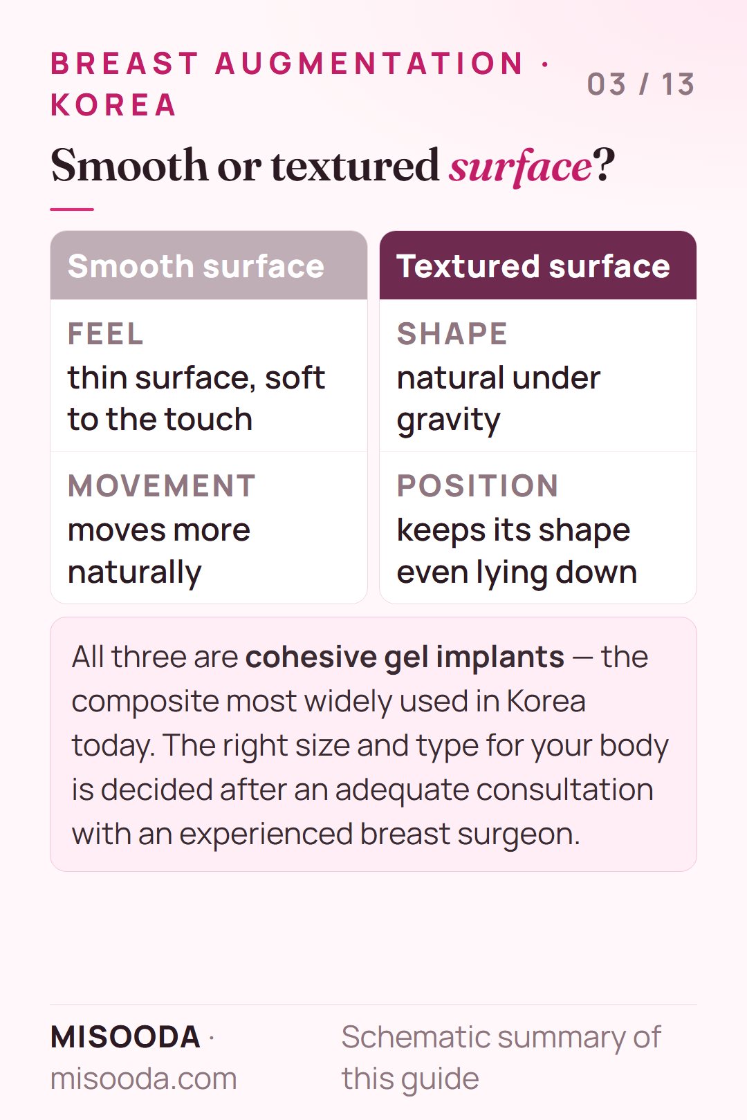 Smooth vs textured breast implant surface: smooth feels soft and moves naturally, textured keeps a natural shape even lying down; all cohesive gel