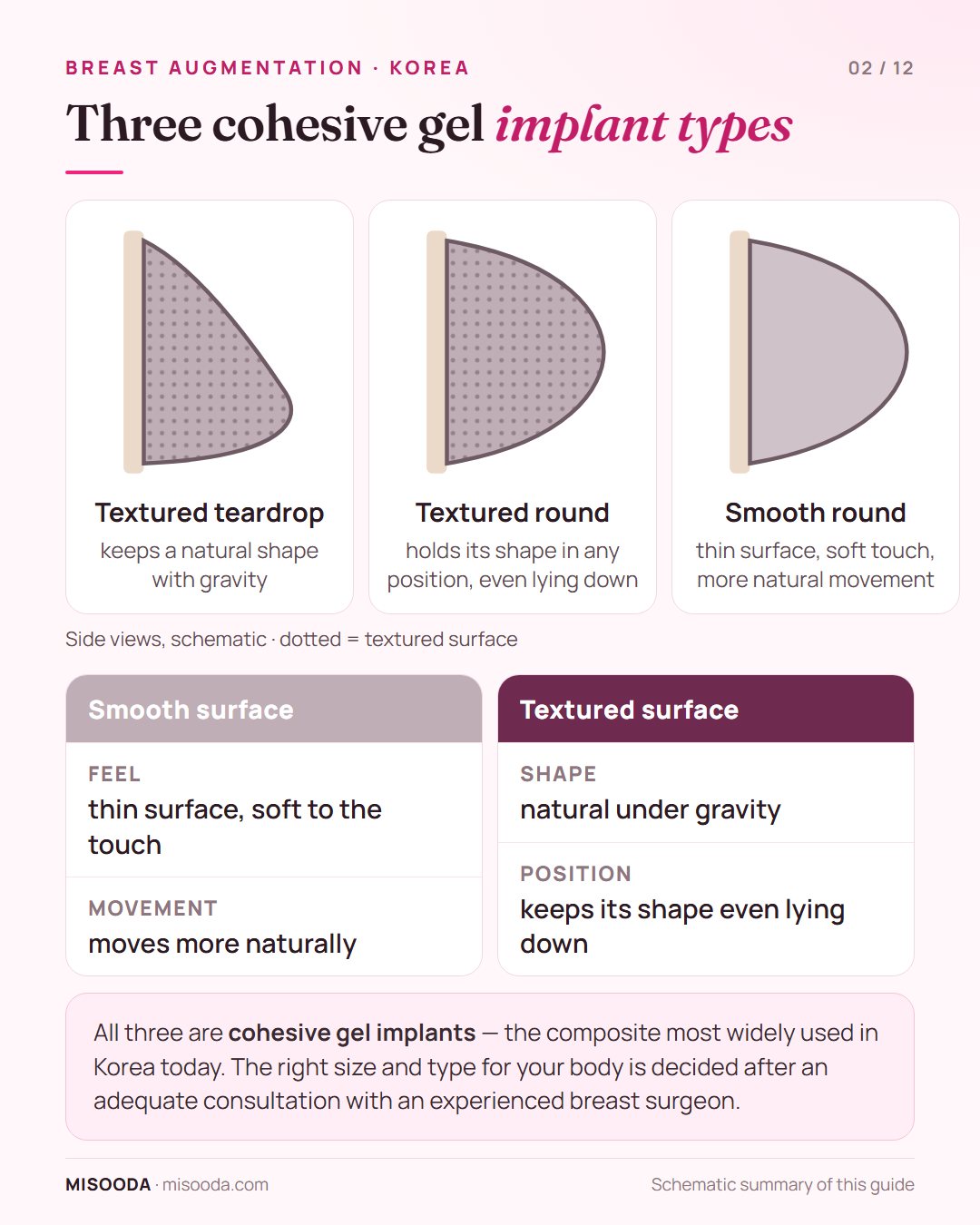 Breast implant types used in Korea: textured teardrop, textured round and smooth round cohesive gel implants compared by shape and feel