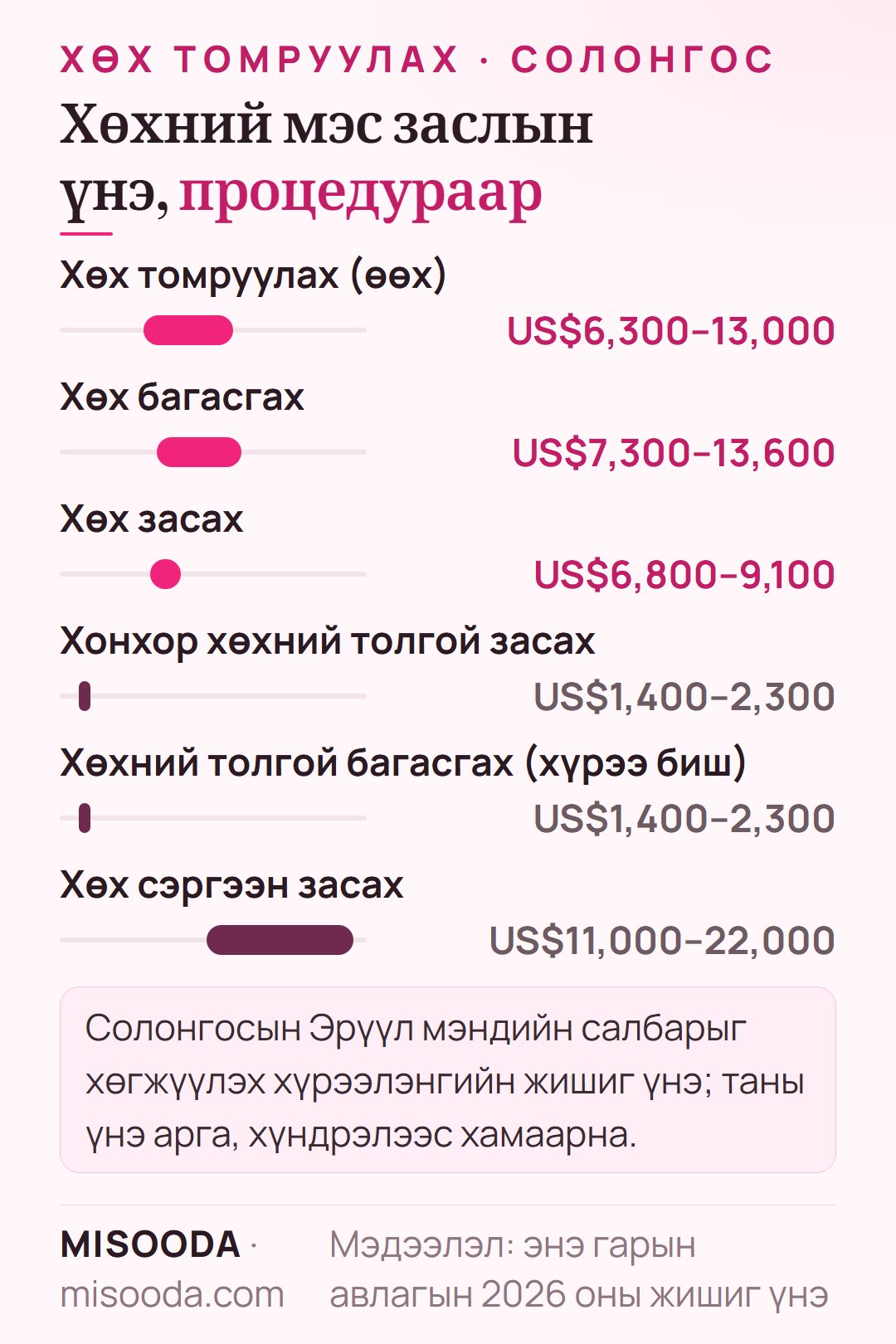 Солонгост хөхний мэс заслын үнэ 2026: хөх томруулах (өөх) US$6,300–13,000, хөх багасгах US$7,300–13,600, хөхний толгой US$1,400–2,300, сэргээн засах US$22,000 хүртэл