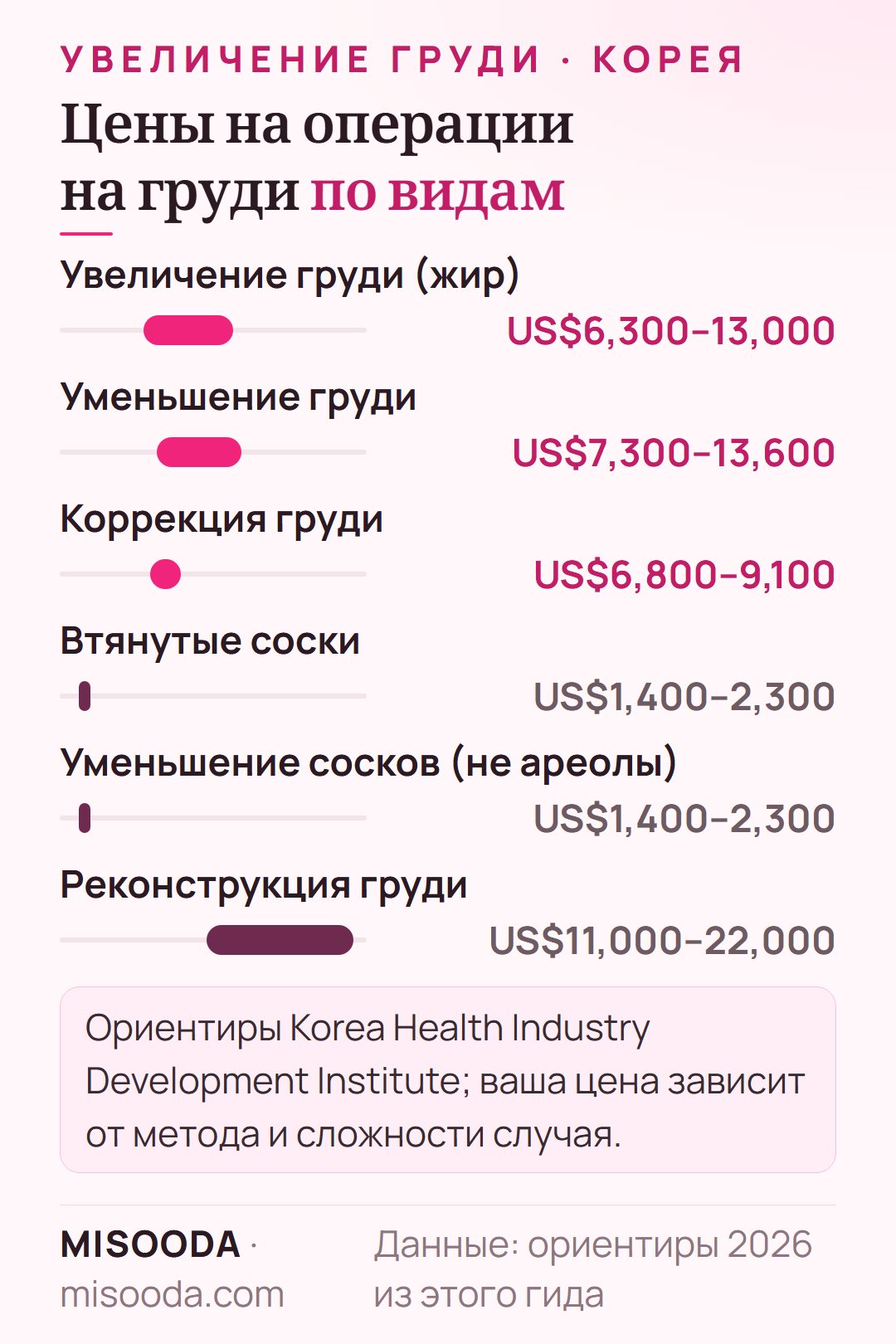Цены на операции на груди в Корее 2026: увеличение (жир) US$6,300–13,000, уменьшение US$7,300–13,600, операции на сосках US$1,400–2,300, реконструкция до US$22,000