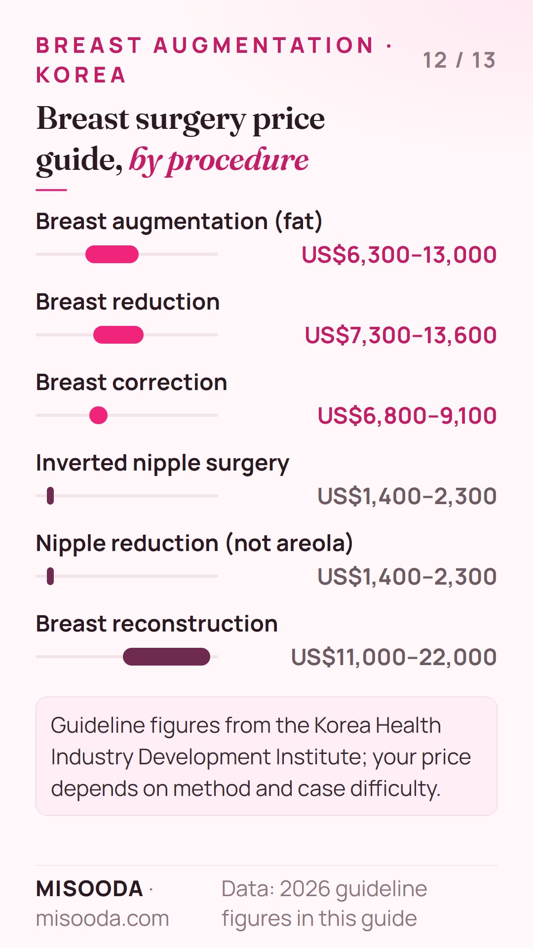 Breast surgery price guide Korea 2026: augmentation (fat) US$6,300–13,000, reduction US$7,300–13,600, nipple surgery US$1,400–2,300, reconstruction up to US$22,000