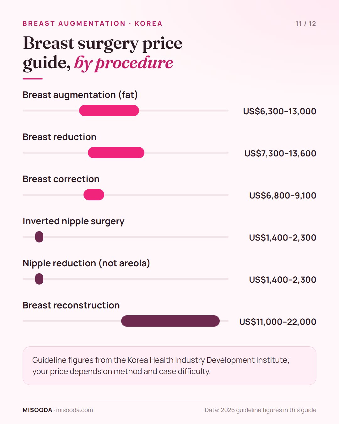 Breast surgery price guide Korea 2026: augmentation (fat) US$6,300–13,000, reduction US$7,300–13,600, nipple surgery US$1,400–2,300, reconstruction up to US$22,000