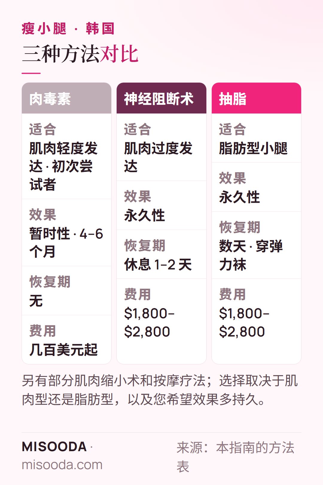 韩国 瘦小腿方法对比:肉毒素为暂时性 4–6 个月,选择性神经阻断术永久且休息 1–2 天,小腿抽脂永久,US$1,800–2,800