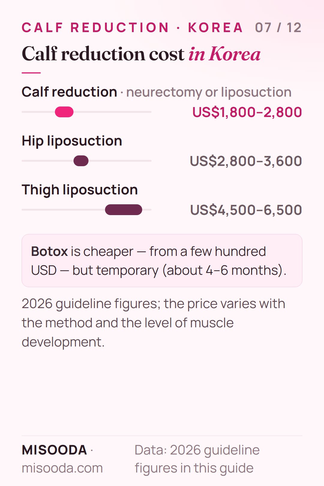 Calf reduction cost in Korea 2026: neurectomy or liposuction US$1,800–2,800, hip liposuction US$2,800–3,600, thigh liposuction US$4,500–6,500