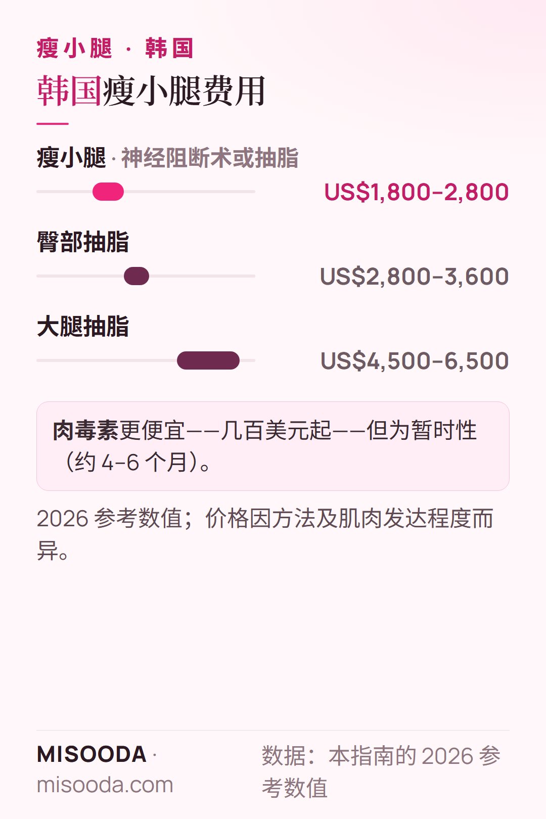 韩国 瘦小腿费用 2026:神经阻断术或抽脂 US$1,800–2,800,臀部抽脂 US$2,800–3,600,大腿抽脂 US$4,500–6,500