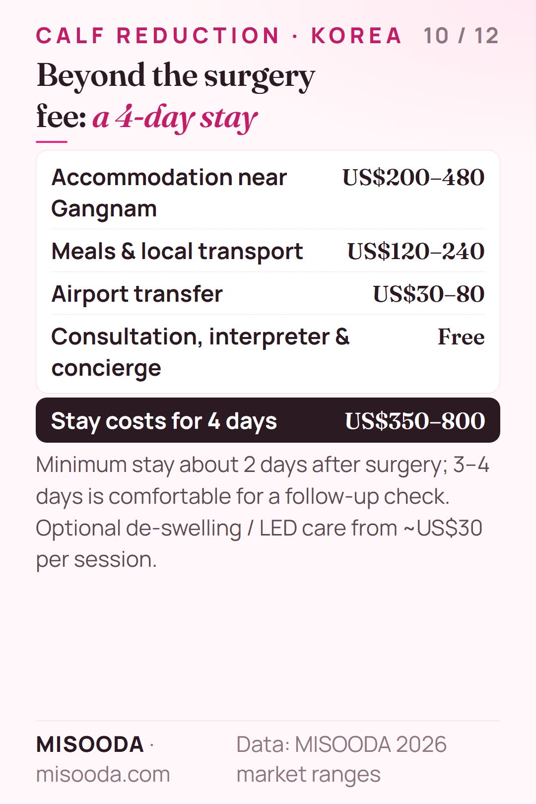 Calf reduction in Korea stay costs for 4 days: accommodation US$200–480, meals and transport US$120–240, airport transfer US$30–80 — about US$350–800