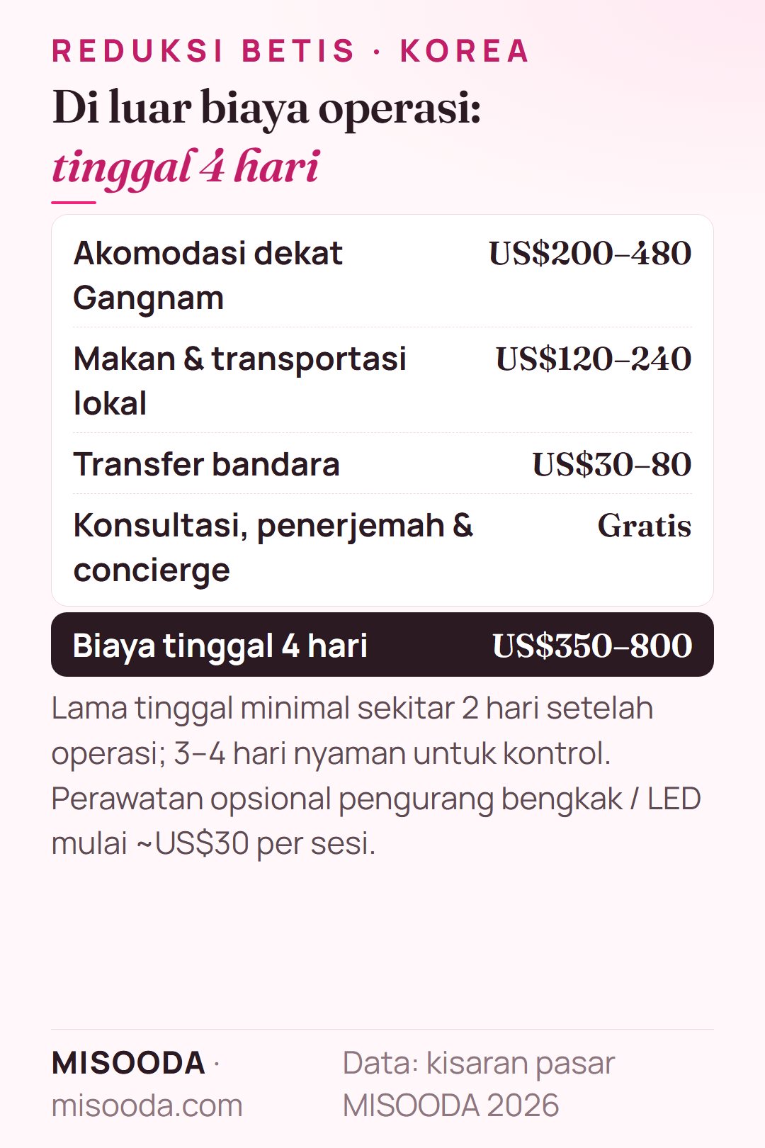 Biaya tinggal 4 hari untuk reduksi betis di Korea: akomodasi US$200–480, makan dan transportasi US$120–240, transfer bandara US$30–80 — sekitar US$350–800