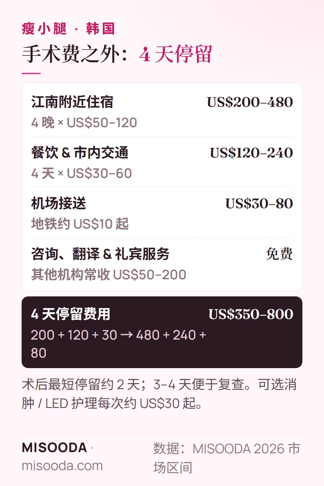 韩国 瘦小腿 4 天停留费用:住宿 US$200–480,餐饮与交通 US$120–240,机场接送 US$30–80——约 US$350–800