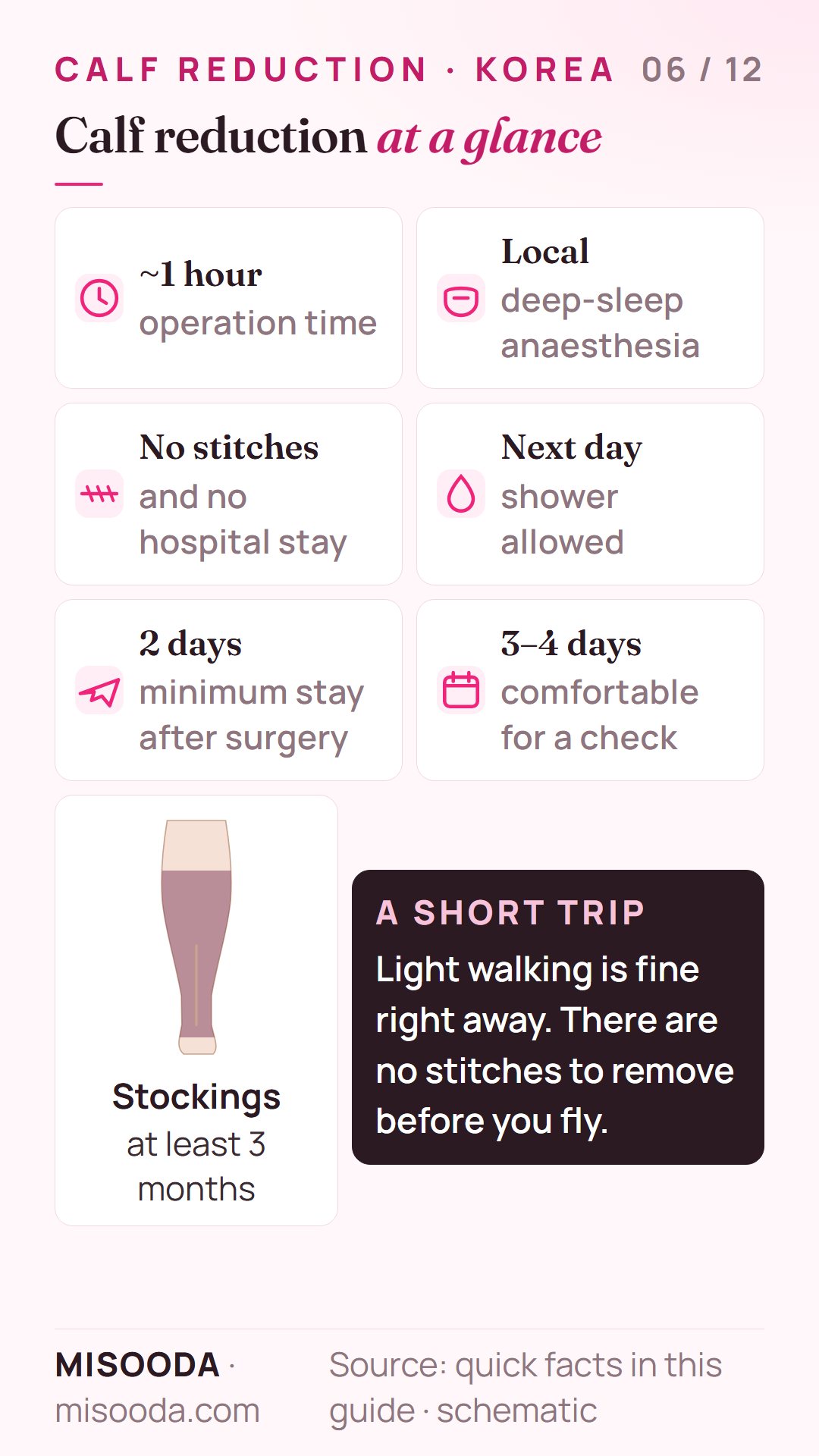 Calf reduction quick facts: about 1 hour under local deep-sleep anaesthesia, no stitches or hospital stay, shower next day, minimum 2-day stay