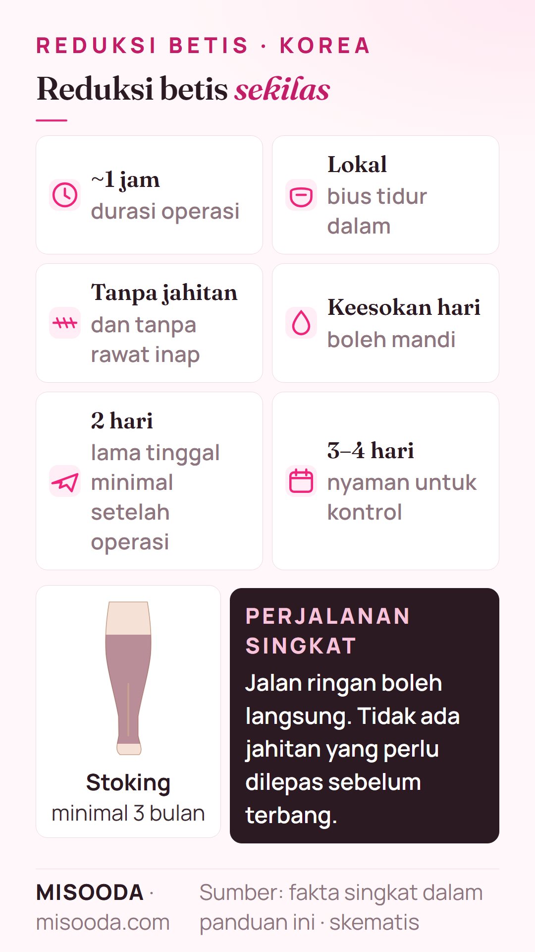 Fakta singkat reduksi betis: sekitar 1 jam dengan bius lokal tidur dalam, tanpa jahitan atau rawat inap, mandi keesokan hari, tinggal minimal 2 hari