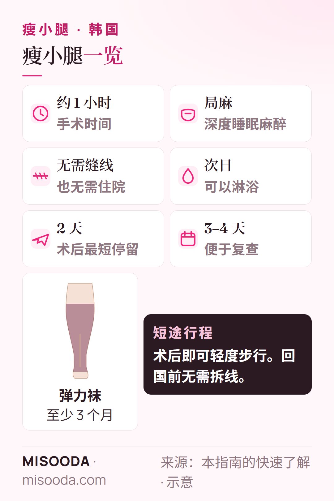 韩国 瘦小腿快速了解:局部深度睡眠麻醉下约 1 小时,无需缝线或住院,次日可淋浴,最短停留 2 天