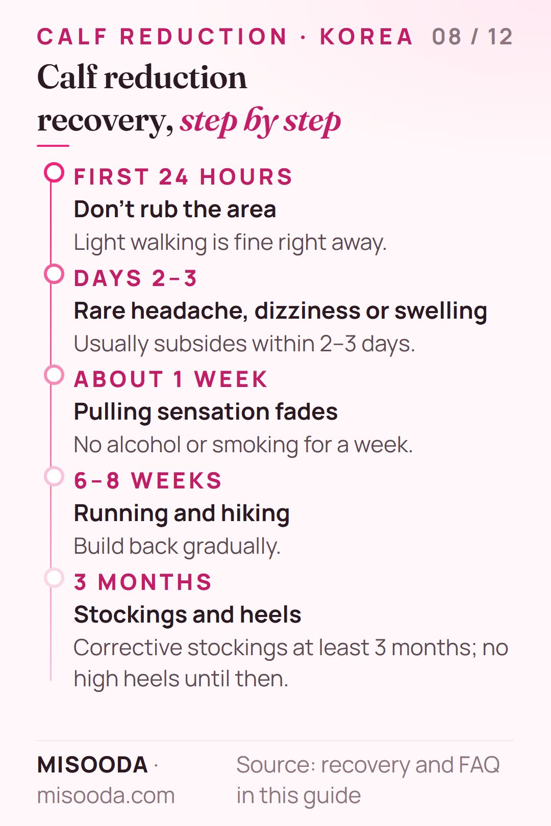 Calf reduction recovery timeline: no rubbing for 24 hours, pulling sensation about a week, running and hiking from 6–8 weeks, no high heels for 3 months